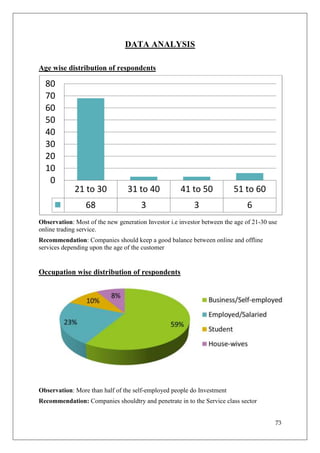 DATA ANALYSIS

Age wise distribution of respondents

  80
  70
  60
  50
  40
  30
  20
  10
   0
             21 to 30            31 to 40            41 to 50            51 to 60
                 68                   3                   3                   6
Observation: Most of the new generation Investor i.e investor between the age of 21-30 use
online trading service.
Recommendation: Companies should keep a good balance between online and offline
services depending upon the age of the customer


Occupation wise distribution of respondents




Observation: More than half of the self-employed people do Investment
Recommendation: Companies shouldtry and penetrate in to the Service class sector


                                                                                         73
 