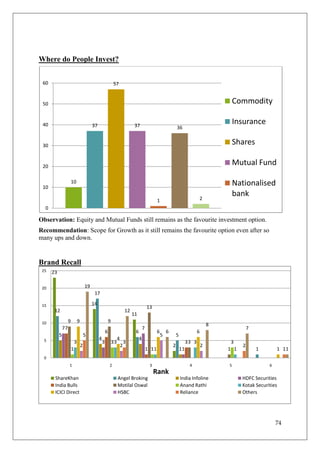 Where do People Invest?


 60                                                               57


 50                                                                                                                                                     Commodity

 40                                          37                                      37
                                                                                                                                                        Insurance
                                                                                                                        36


 30                                                                                                                                                     Shares

 20
                                                                                                                                                        Mutual Fund

 10
                        10                                                                                                                              Nationalised
                                                                                                                                        2
                                                                                                                                                        bank
                                                                                                        1
  0

Observation: Equity and Mutual Funds still remains as the favourite investment option.
Recommendation: Scope for Growth as it still remains the favourite option even after so
many ups and down.


Brand Recall
 25   23

 20                                     19
                                              17

 15                                          14
                                                                                                 13
       12                                                                      12
                                                                                    11
 10                 9           9                             9
                                                                                                                                                8
               77                                                                            7                                                                7
                                                          6                          6                  6       6                       6
           5                            5                                                                   5           5
  5                                               4                    4                 4
                            3                         3           33           3                                                 33 3                3
                                    2                                      2                                        2                       2             2
                        1                                                                        1 11                       11                      1 1           1       1 11
  0
                    1                                         2                                   3                               4                 5                 6
                                                                                                      Rank
       ShareKhan                                                       Angel Broking                                        India Infoline                HDFC Securities
       India Bulls                                                     Motilal Oswal                                        Anand Rathi                   Kotak Securities
       ICICI Direct                                                    HSBC                                                 Reliance                      Others




                                                                                                                                                                          74
 