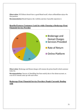 Observation: ICICIdirect doesn't have a good Brand recall, where asShareKhan enjoys the
first position.
Recommendation:Should Improve the visibility and also if possible reposition it.



Benefits/Features Customers Look for while Choosing a Brokerage Firm/
Financial Service Provider



                                                          Brokerage and
          40
                                                          Demat Charges
                                        56                Services Provided

                                                          Rate of Return
     11
                                                          Online Platform
             18
                            25




Observation: Brokerage and Demat charges still remains the prime benefit which customer
looks for.
Recommendation: Success of shareKhan has been mainly due to free demat account, so
even ICICI should come up with such offers.


Brokerage Firm/ Financial Service Providers People Currently Dealing
with




                                                                                          75
 
