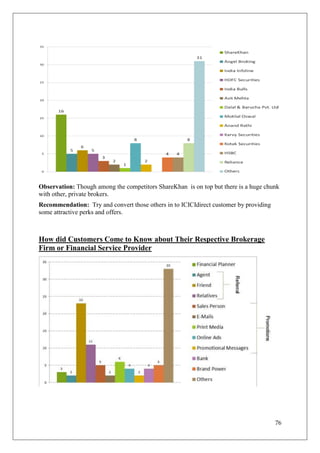 Observation: Though among the competitors ShareKhan is on top but there is a huge chunk
with other, private brokers.
Recommendation: Try and convert those others in to ICICIdirect customer by providing
some attractive perks and offers.



How did Customers Come to Know about Their Respective Brokerage
Firm or Financial Service Provider




                                                                                       76
 