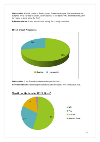 Observation: When it comes to finance people don't trust stranger, that is the reason the
Referrals are at top next to others, others are most of the people who don't remember, How
they came to know about the firm?
Recommendation: Run a referral drive among the existing customers.



ICICI Direct Awareness




                       28%




                                                             72%




                              Aware          Un-aware


Observation: It has descent awareness among the investors.
Recommendation: Need to capitalise the available awareness it to some action plan.



Would you like to go for ICICI direct?




Observation: There is awareness but not the will to go for it.


                                                                                             77
 