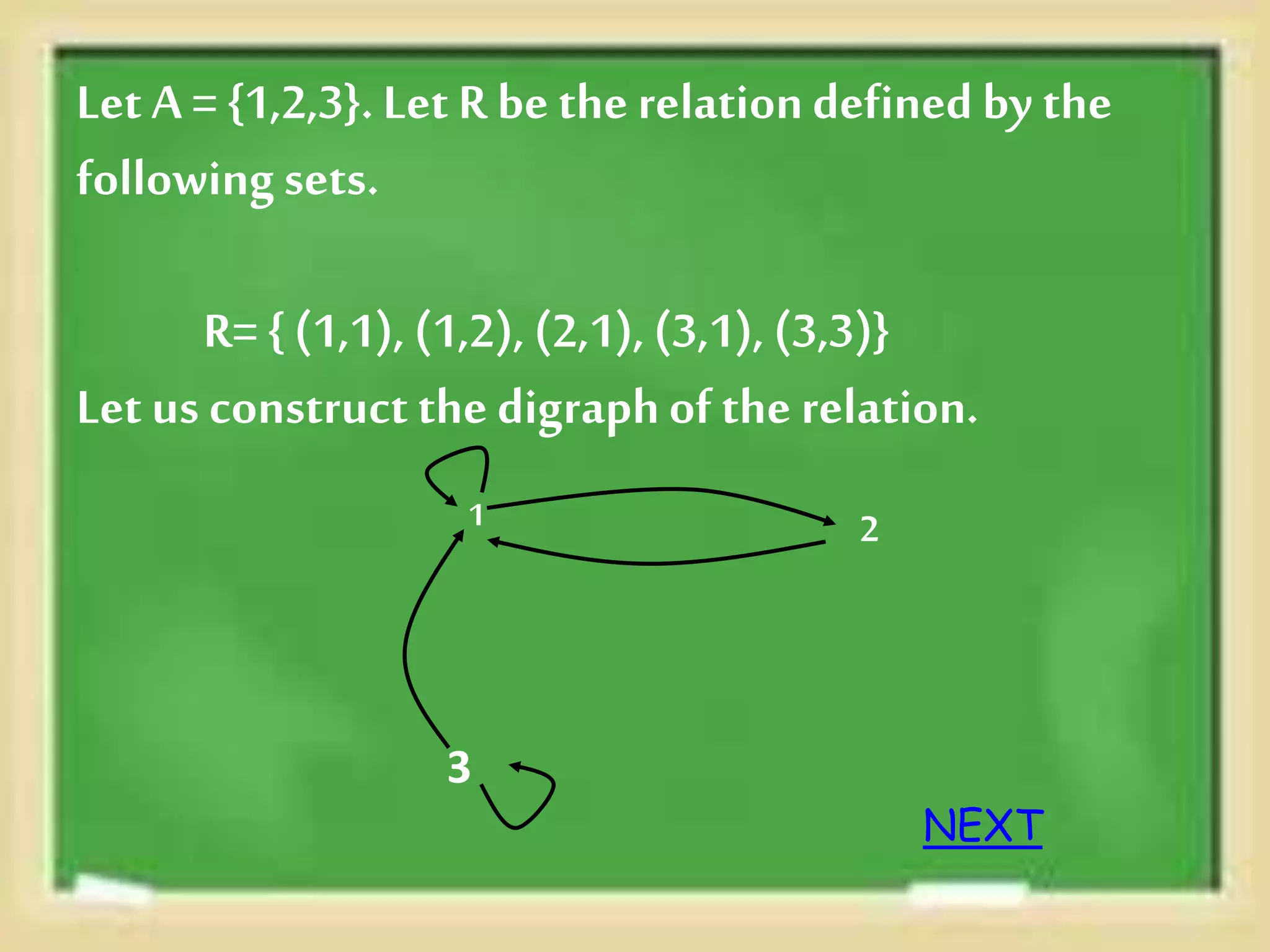 Let A = {1,2,3}. Let R be the relationdefined by the
followingsets.
R= { (1,1), (1,2), (2,1),(3,1), (3,3)}
Let us construct the digraphof the relation.
3
1 2
NEXT
 