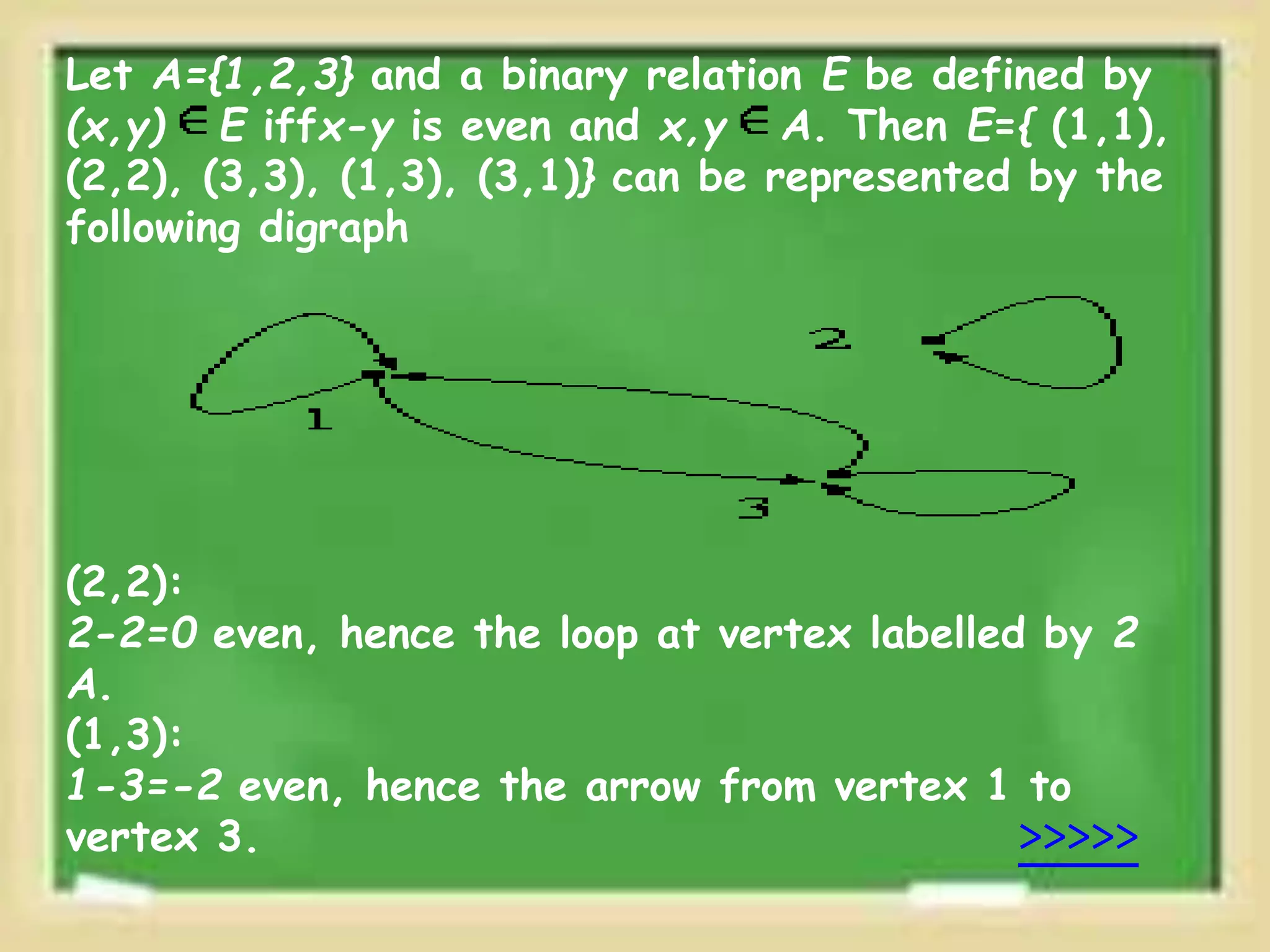 Let A={1,2,3} and a binary relation E be defined by
(x,y) E iffx-y is even and x,y A. Then E={ (1,1),
(2,2), (3,3), (1,3), (3,1)} can be represented by the
following digraph
(2,2):
2-2=0 even, hence the loop at vertex labelled by 2
A.
(1,3):
1-3=-2 even, hence the arrow from vertex 1 to
vertex 3. >>>>>
 