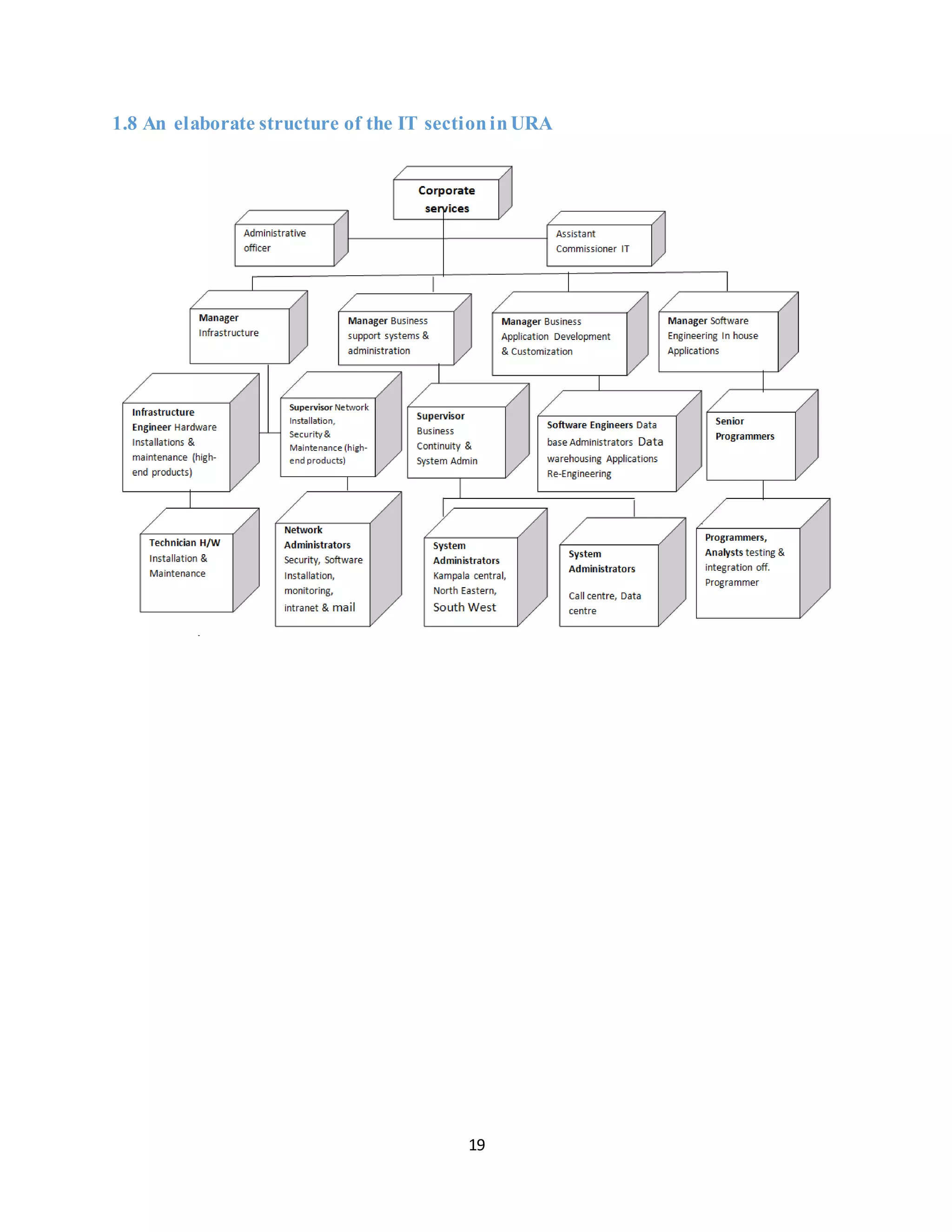 19
1.8 An elaborate structure of the IT sectioninURA
 