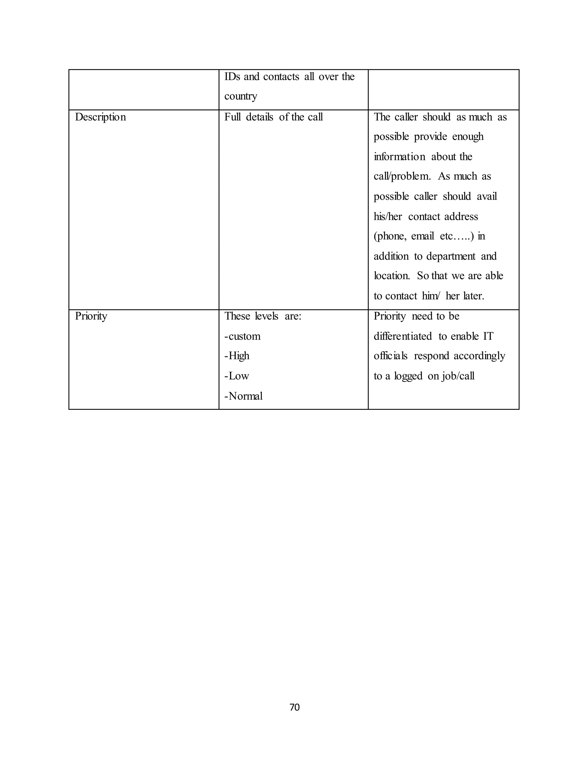 70
IDs and contacts all over the
country
Description Full details of the call The caller should as much as
possible provide enough
information about the
call/problem. As much as
possible caller should avail
his/her contact address
(phone, email etc…..) in
addition to department and
location. So that we are able
to contact him/ her later.
Priority These levels are:
-custom
-High
-Low
-Normal
Priority need to be
differentiated to enable IT
officials respond accordingly
to a logged on job/call
 