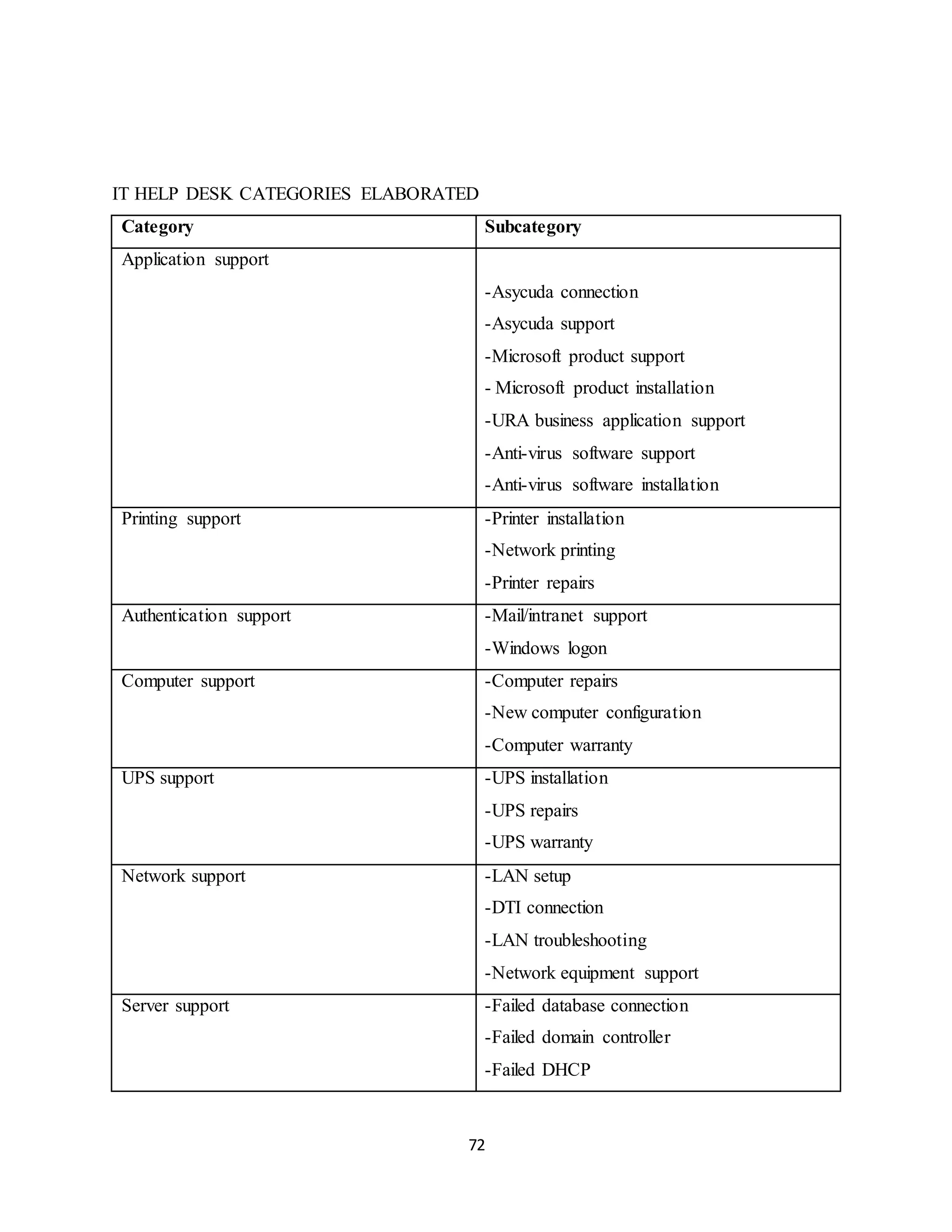 72
IT HELP DESK CATEGORIES ELABORATED
Category Subcategory
Application support
-Asycuda connection
-Asycuda support
-Microsoft product support
- Microsoft product installation
-URA business application support
-Anti-virus software support
-Anti-virus software installation
Printing support -Printer installation
-Network printing
-Printer repairs
Authentication support -Mail/intranet support
-Windows logon
Computer support -Computer repairs
-New computer configuration
-Computer warranty
UPS support -UPS installation
-UPS repairs
-UPS warranty
Network support -LAN setup
-DTI connection
-LAN troubleshooting
-Network equipment support
Server support -Failed database connection
-Failed domain controller
-Failed DHCP
 