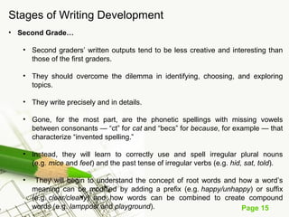 Page 15
Stages of Writing Development
• Second Grade…
• Second graders’ written outputs tend to be less creative and interesting than
those of the first graders.
• They should overcome the dilemma in identifying, choosing, and exploring
topics.
• They write precisely and in details.
• Gone, for the most part, are the phonetic spellings with missing vowels
between consonants — “ct” for cat and “becs” for because, for example — that
characterize “invented spelling.”
• Instead, they will learn to correctly use and spell irregular plural nouns
(e.g. mice and feet) and the past tense of irregular verbs (e.g. hid, sat, told).
• They will begin to understand the concept of root words and how a word’s
meaning can be modified by adding a prefix (e.g. happy/unhappy) or suffix
(e.g. clear/clearly) and how words can be combined to create compound
words (e.g. lamppost and playground).
 
