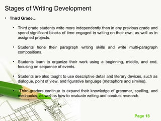 Page 18
Stages of Writing Development
• Third Grade…
• Third grade students write more independently than in any previous grade and
spend significant blocks of time engaged in writing on their own, as well as in
assigned projects.
• Students hone their paragraph writing skills and write multi-paragraph
compositions.
• Students learn to organize their work using a beginning, middle, and end,
focusing on sequence of events.
• Students are also taught to use descriptive detail and literary devices, such as
dialogue, point of view, and figurative language (metaphors and similes).
• Third-graders continue to expand their knowledge of grammar, spelling, and
mechanics, as well as how to evaluate writing and conduct research.
 
