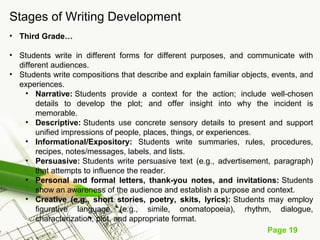 Page 19
Stages of Writing Development
• Third Grade…
• Students write in different forms for different purposes, and communicate with
different audiences.
• Students write compositions that describe and explain familiar objects, events, and
experiences.
• Narrative: Students provide a context for the action; include well-chosen
details to develop the plot; and offer insight into why the incident is
memorable.
• Descriptive: Students use concrete sensory details to present and support
unified impressions of people, places, things, or experiences.
• Informational/Expository: Students write summaries, rules, procedures,
recipes, notes/messages, labels, and lists.
• Persuasive: Students write persuasive text (e.g., advertisement, paragraph)
that attempts to influence the reader.
• Personal and formal letters, thank-you notes, and invitations: Students
show an awareness of the audience and establish a purpose and context.
• Creative (e.g., short stories, poetry, skits, lyrics): Students may employ
figurative language (e.g., simile, onomatopoeia), rhythm, dialogue,
characterization, plot, and appropriate format.
 