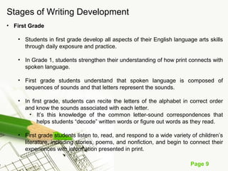 Page 9
Stages of Writing Development
• First Grade
• Students in first grade develop all aspects of their English language arts skills
through daily exposure and practice.
• In Grade 1, students strengthen their understanding of how print connects with
spoken language.
• First grade students understand that spoken language is composed of
sequences of sounds and that letters represent the sounds.
• In first grade, students can recite the letters of the alphabet in correct order
and know the sounds associated with each letter.
• It’s this knowledge of the common letter-sound correspondences that
helps students “decode” written words or figure out words as they read.
• First grade students listen to, read, and respond to a wide variety of children’s
literature, including stories, poems, and nonfiction, and begin to connect their
experiences with information presented in print.
 