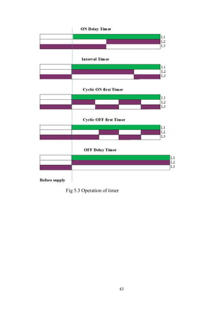 Fig 5.3 Operation of timer
43
 