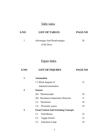Table index
S.NO LIST OF TABLES PAGE.NO
1 Advantages And Disadvantages 28
of Dc Drive
Figure Index
S.NO LIST OF FIQURES PAGE.NO
1 Automation
1.1 Block diagram of 12
industrial automation
2 Sensors
2.1 Thermocouple 10
2.2 Resistance temperature Detectors 9
2.3 Thermistor 10
2.4 Proximity sensor 19
3 Front Control And Switching Concepts
3.1 Push Button 14
3.2 Toggle Switch 15
3.3 Indication Lamp 16
8
 