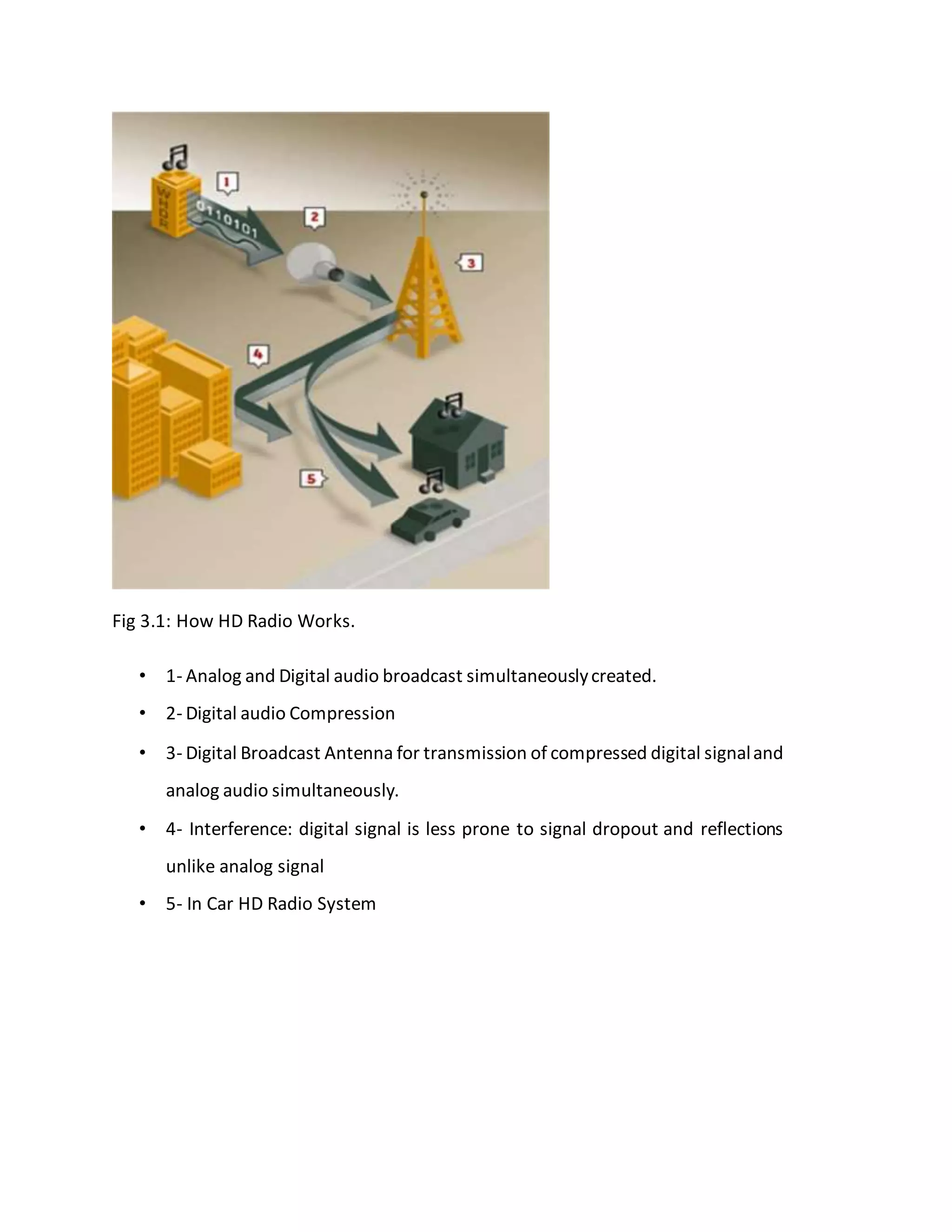Fig 3.1: How HD Radio Works.
• 1- Analog and Digital audio broadcast simultaneouslycreated.
• 2- Digital audio Compression
• 3- Digital Broadcast Antenna for transmission of compressed digital signaland
analog audio simultaneously.
• 4- Interference: digital signal is less prone to signal dropout and reflections
unlike analog signal
• 5- In Car HD Radio System
 