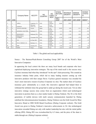 STOCK                                      PATENT
                                                                                          REVENUE       MARGIN
                                                                  HQ       RETURN                                     CITATIO
                                                     HQ                                   GROWTH        GROWTH
                Company Name       HQ CITY                       CONTI     S                                          N
                                                   COUNTRY
                                                                 NENT
                                                                           2001-
2007   2006                                                                2006*          2001-2006*    2001-2006*    INDEX**
                                                                 North
1      1       APPLE              Cupertino, CA    USA           America       50.60            29.21                       34
                                  Mountain                       North
2      2       GOOGLE             View, CA         USA           America                                                        1
3      4       TOYOTA MOTOR       Toyota           Japan         Asia          20.50             8.30          5.21        361
                                                                 North
4      6       GENERAL ELECTRIC   Fairfield, CT    USA           America           1.11          5.06          1.36        155
                                                                 North
5      5       MICROSOFT          Redmond, WA      USA           America           0.83         11.85         -3.04        174
               PROCTER &                                         North
6      7       GAMBLE             Cincinnati, OH   USA           America       12.20            11.69          3.70        105
                                                                 North
7      3       3M                 St. Paul, MN     USA           America           7.77          7.35          5.49         57
                                                                 North
8      43      WALT DISNEY CO.    Burbank, CA      USA           America       11.71             6.29          7.35             8
                                                                 North
9      10      IBM                Armonk, NY       USA           America       -3.48             1.26          4.97         94
10     13      SONY               Tokyo            Japan         Asia          -2.62             0.60          1.14        418




                                      Table 1: The global and local applicability


            Source : The BusinessWeek-Boston Consulting Group 2007 list of the World’s Most
            Innovative Companies

            In appraising the local context the there are many local brands and corporate who have
            capitalized deploying innovation strategies. The top of the mind recall is the success story
            Ceylinco insurance had when they introduced “on the spot” claim processing. This created an
            insurance industry brake point, which led to many leading insurers coming up with
            innovative products with their unique flavor. Ceylinco general insurance was awarded the
            Asia’s most innovative insurer (Ceylinco Corporate we site). The market share of Ceylinco
            insurance grew substantially as a result, this innovative approach had helped them to
            withstand the turbulent times the group had to under go during the recent year. Yet an other
            innovative strategy success story comes from an organization which used technological
            innovation to position them as a clear market leader is Dialog Telekom. The 3G or the third
            generation; of mobile devices with multi sensory communication launched by Dialog
            redefined the telecommunication boundaries. Dialog Telekom won the Gold Award for Most
            Innovative Brand at 2008 SLIM Brand Excellence (Dialog Corporate website). The Gold
            Award was given to Dialog Telekom’s innovative achievements in 3G. this technological
            innovation rewarded Dialog not only with market leadership but also with the initial public
            offering (IPO). Dialog IPO was oversubscribed by 6.5 times, and the price of the share is
            stable through out. (Dialog Corporate website).
                                                             2
 