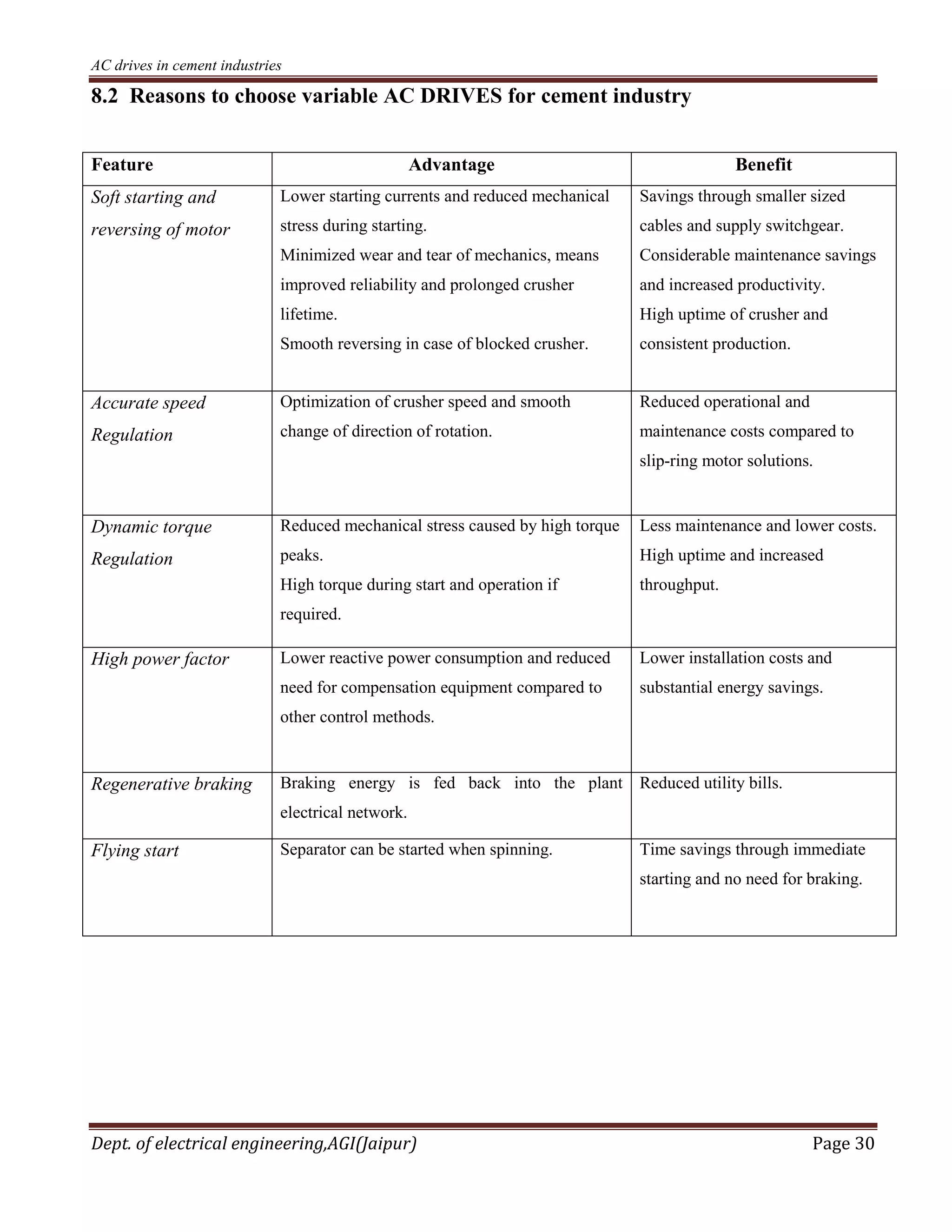 AC drives in cement industries
Dept. of electrical engineering,AGI(Jaipur) Page 30
8.2 Reasons to choose variable AC DRIVES for cement industry
Feature Advantage Benefit
Soft starting and
reversing of motor
Lower starting currents and reduced mechanical
stress during starting.
Minimized wear and tear of mechanics, means
improved reliability and prolonged crusher
lifetime.
Smooth reversing in case of blocked crusher.
Savings through smaller sized
cables and supply switchgear.
Considerable maintenance savings
and increased productivity.
High uptime of crusher and
consistent production.
Accurate speed
Regulation
Optimization of crusher speed and smooth
change of direction of rotation.
Reduced operational and
maintenance costs compared to
slip-ring motor solutions.
Dynamic torque
Regulation
Reduced mechanical stress caused by high torque
peaks.
High torque during start and operation if
required.
Less maintenance and lower costs.
High uptime and increased
throughput.
High power factor Lower reactive power consumption and reduced
need for compensation equipment compared to
other control methods.
Lower installation costs and
substantial energy savings.
Regenerative braking Braking energy is fed back into the plant
electrical network.
Reduced utility bills.
Flying start Separator can be started when spinning. Time savings through immediate
starting and no need for braking.
 