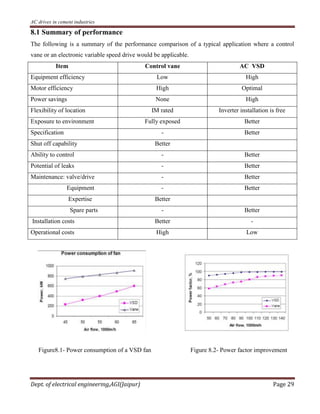 AC drives in cement industries
Dept. of electrical engineering,AGI(Jaipur) Page 29
8.1 Summary of performance
The following is a summary of the performance comparison of a typical application where a control
vane or an electronic variable speed drive would be applicable.
Item Control vane AC VSD
Equipment efficiency Low High
Motor efficiency High Optimal
Power savings None High
Flexibility of location IM rated Inverter installation is free
Exposure to environment Fully exposed Better
Specification - Better
Shut off capability Better
Ability to control - Better
Potential of leaks - Better
Maintenance: valve/drive - Better
Equipment - Better
Expertise Better
Spare parts - Better
Installation costs Better -
Operational costs High Low
Figure8.1- Power consumption of a VSD fan Figure 8.2- Power factor improvement
 