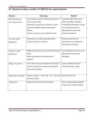 AC drives in cement industries
Dept. of electrical engineering,AGI(Jaipur) Page 30
8.2 Reasons to choose variable AC DRIVES for cement industry
Feature Advantage Benefit
Soft starting and
reversing of motor
Lower starting currents and reduced mechanical
stress during starting.
Minimized wear and tear of mechanics, means
improved reliability and prolonged crusher
lifetime.
Smooth reversing in case of blocked crusher.
Savings through smaller sized
cables and supply switchgear.
Considerable maintenance savings
and increased productivity.
High uptime of crusher and
consistent production.
Accurate speed
Regulation
Optimization of crusher speed and smooth
change of direction of rotation.
Reduced operational and
maintenance costs compared to
slip-ring motor solutions.
Dynamic torque
Regulation
Reduced mechanical stress caused by high torque
peaks.
High torque during start and operation if
required.
Less maintenance and lower costs.
High uptime and increased
throughput.
High power factor Lower reactive power consumption and reduced
need for compensation equipment compared to
other control methods.
Lower installation costs and
substantial energy savings.
Regenerative braking Braking energy is fed back into the plant
electrical network.
Reduced utility bills.
Flying start Separator can be started when spinning. Time savings through immediate
starting and no need for braking.
 