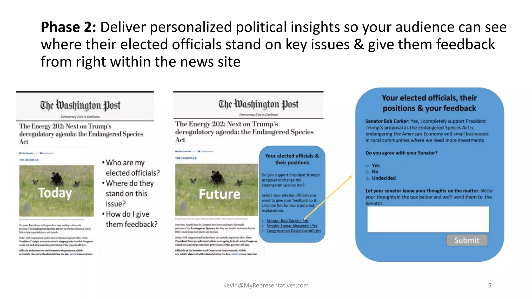 Phase 2: Deliver personalized political insights so your audience can see
where their elected officials stand on key issues & give them feedback
from right within the news site
Future
Kevin@MyRepresentatives.com 5
 