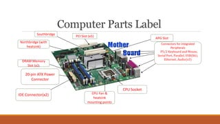 Computer Parts Label
PCI Slot (x5)
CPU Socket
20-pin ATX Power
Connector
CPU Fan &
heatsink
mounting points
Connectors for integrated
Peripherals
P5/2 Keyboard and Mouse,
Serial Port, Parallel, USB(X6),
Ethernet, Audio(x3)
DRAM Memory
Slot (x2)
APG Slot
IDE Connector(x2)
Northbridge (with
heatsink)
Southbridge
 