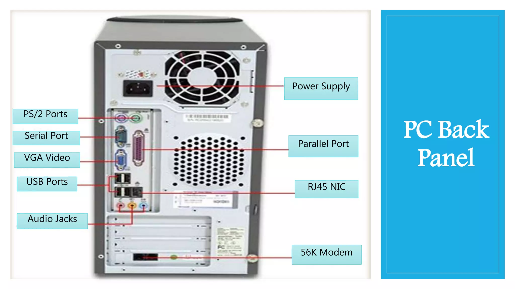 PC Back
Panel
Power Supply
Parallel Port
RJ45 NIC
56K Modem
PS/2 Ports
Serial Port
VGA Video
USB Ports
Audio Jacks
 