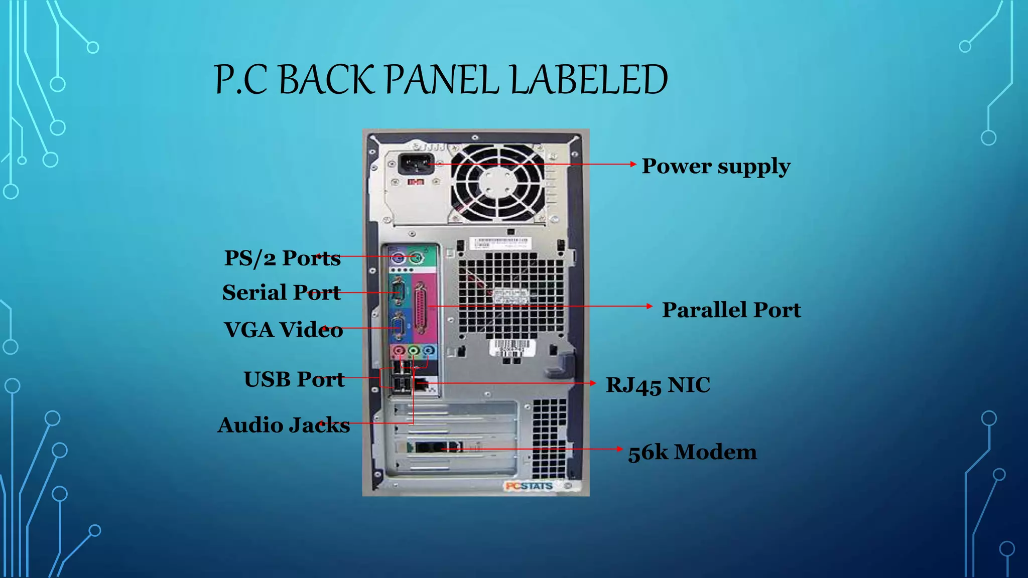 P.C BACK PANEL LABELED
Power supply
RJ45 NIC
Audio Jacks
56k Modem
VGA Video
Serial Port
PS/2 Ports
Parallel Port
USB Port
 