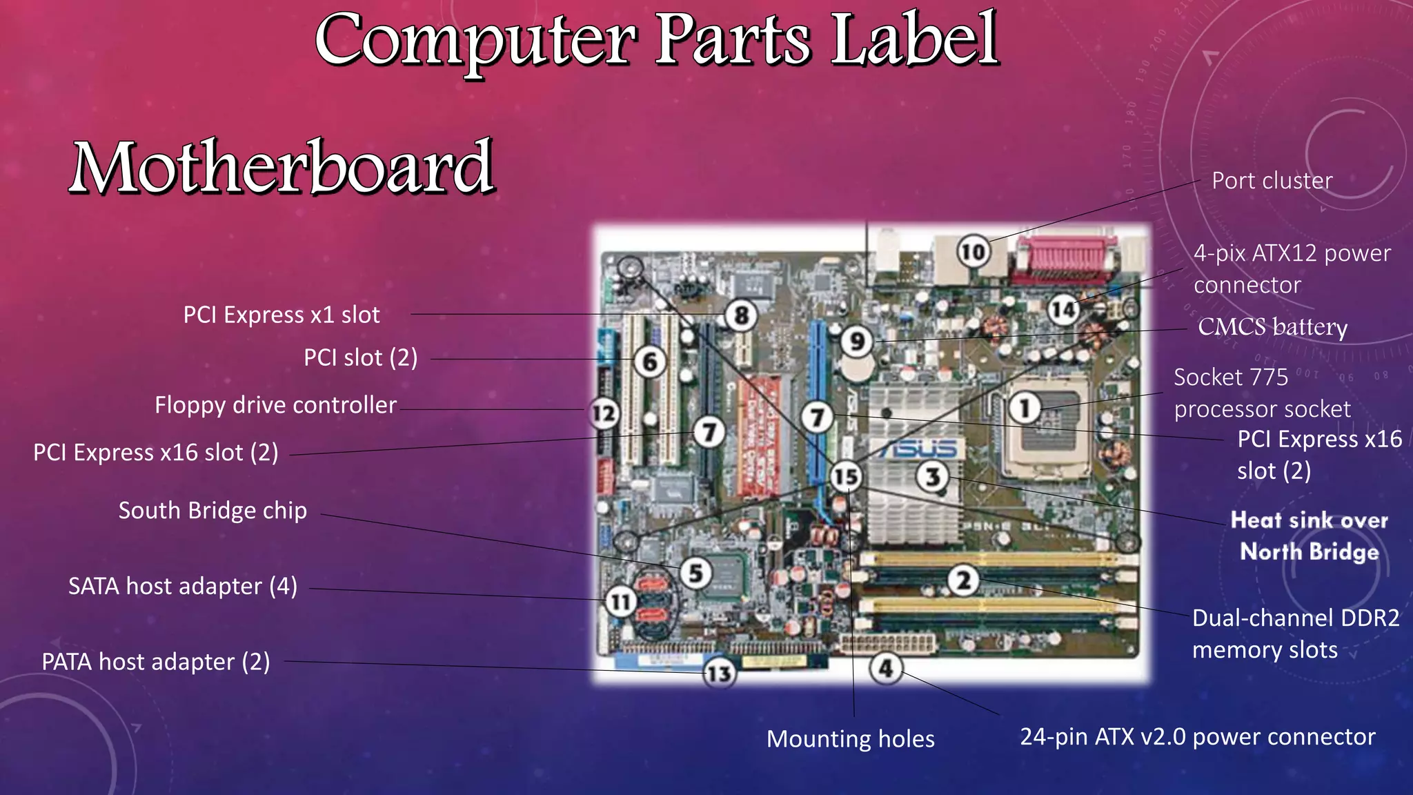PCI Express x1 slot
PCI slot (2)
Floppy drive controller
PCI Express x16 slot (2)
South Bridge chip
SATA host adapter (4)
PATA host adapter (2)
Mounting holes 24-pin ATX v2.0 power connector
Dual-channel DDR2
memory slots
PCI Express x16
slot (2)
CMCS battery
Socket 775
processor socket
4-pix ATX12 power
connector
Port cluster
 