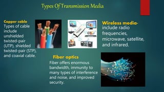 Types Of Transmission Media
Types of cable
include
unshielded
twisted-pair
(UTP), shielded
twisted-pair (STP),
and coaxial cable.
Copper cable Wireless media-
include radio
frequencies,
microwave, satellite,
and infrared.
Fiber optics
Fiber offers enormous
bandwidth, immunity to
many types of interference
and noise, and improved
security.
 