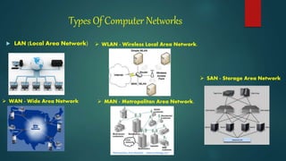 Types Of Computer Networks
 LAN (Local Area Network)
 WAN - Wide Area Network
 WLAN - Wireless Local Area Network.
 MAN - Metropolitan Area Network.
 SAN - Storage Area Network
 