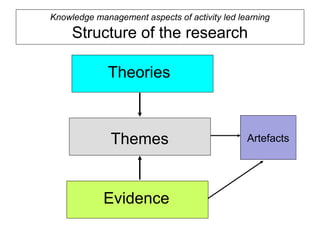 Knowledge management aspects of activity led learning

     Structure of the research

             Theories



              Themes                           Artefacts




            Evidence
 