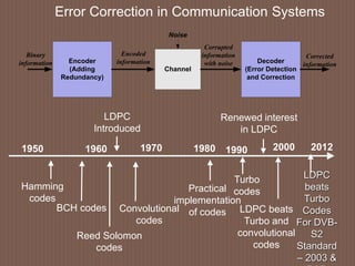 Error Correction in Communication Systems
Encoder
(Adding
Redundancy)
Channel
Decoder
(Error Detection
and Correction
Noise
Binary
information
Corrected
information
Encoded
information
Corrupted
information
with noise
Reed Solomon
codes
Hamming
codes
LDPC
Introduced
Convolutional
codes
BCH codes
Renewed interest
in LDPC
Turbo
codes
19701960 1990 20001980
Practical
implementation
of codes LDPC beats
Turbo and
convolutional
codes
LDPC
beats
Turbo
Codes
For DVB-
S2
Standard
– 2003 &
2012
 