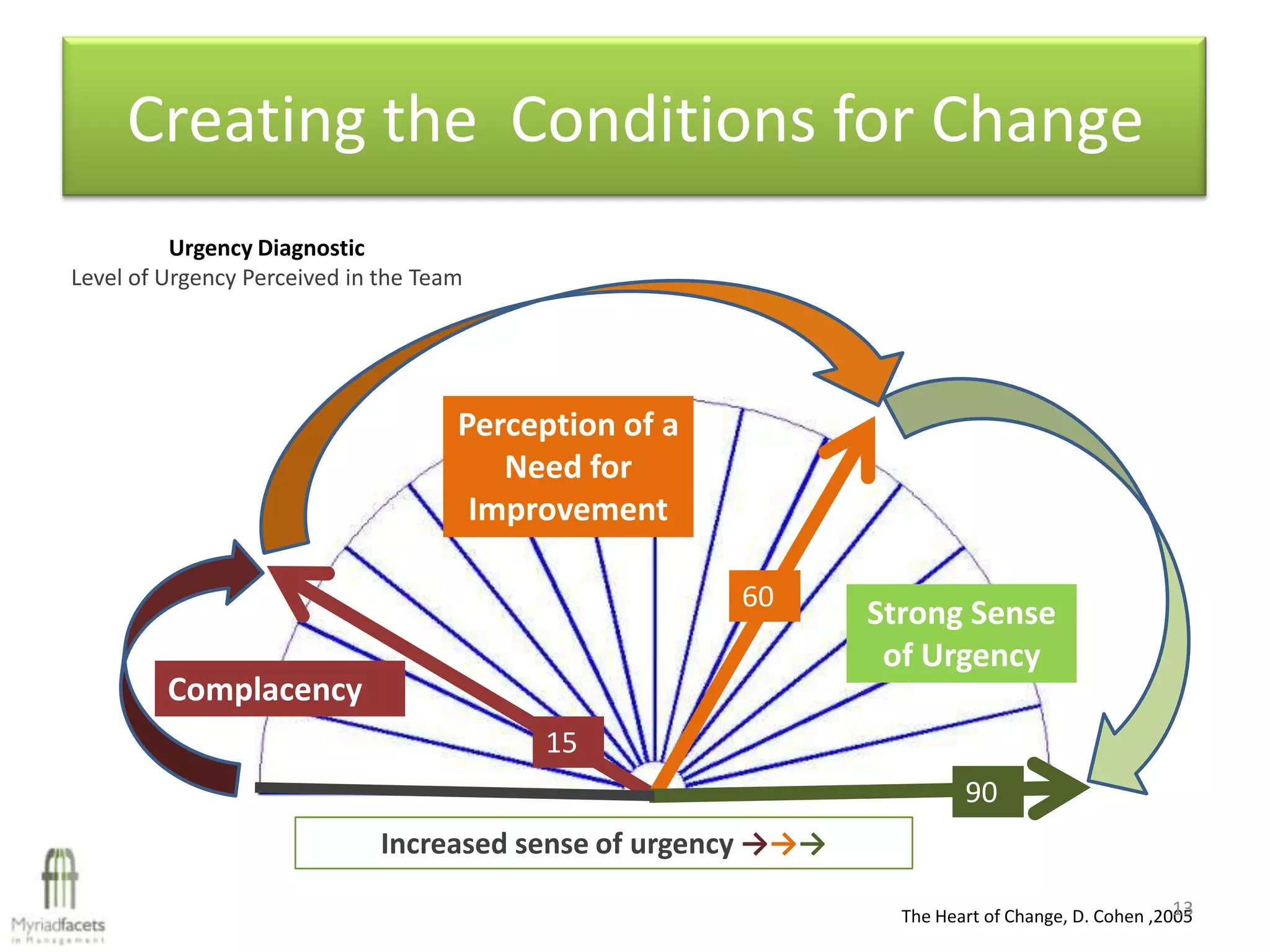 Creating the Conditions for Change
          Urgency Diagnostic
Level of Urgency Perceived in the Team




                                     Perception of a
                                        Need for
                                      Improvement

                                                       60
                                                               Strong Sense
                                                                of Urgency
         Complacency
                                          15
                                                                        90
                              Increased sense of urgency →→→
                                                                                                  13
                                                                 The Heart of Change, D. Cohen ,2005
 