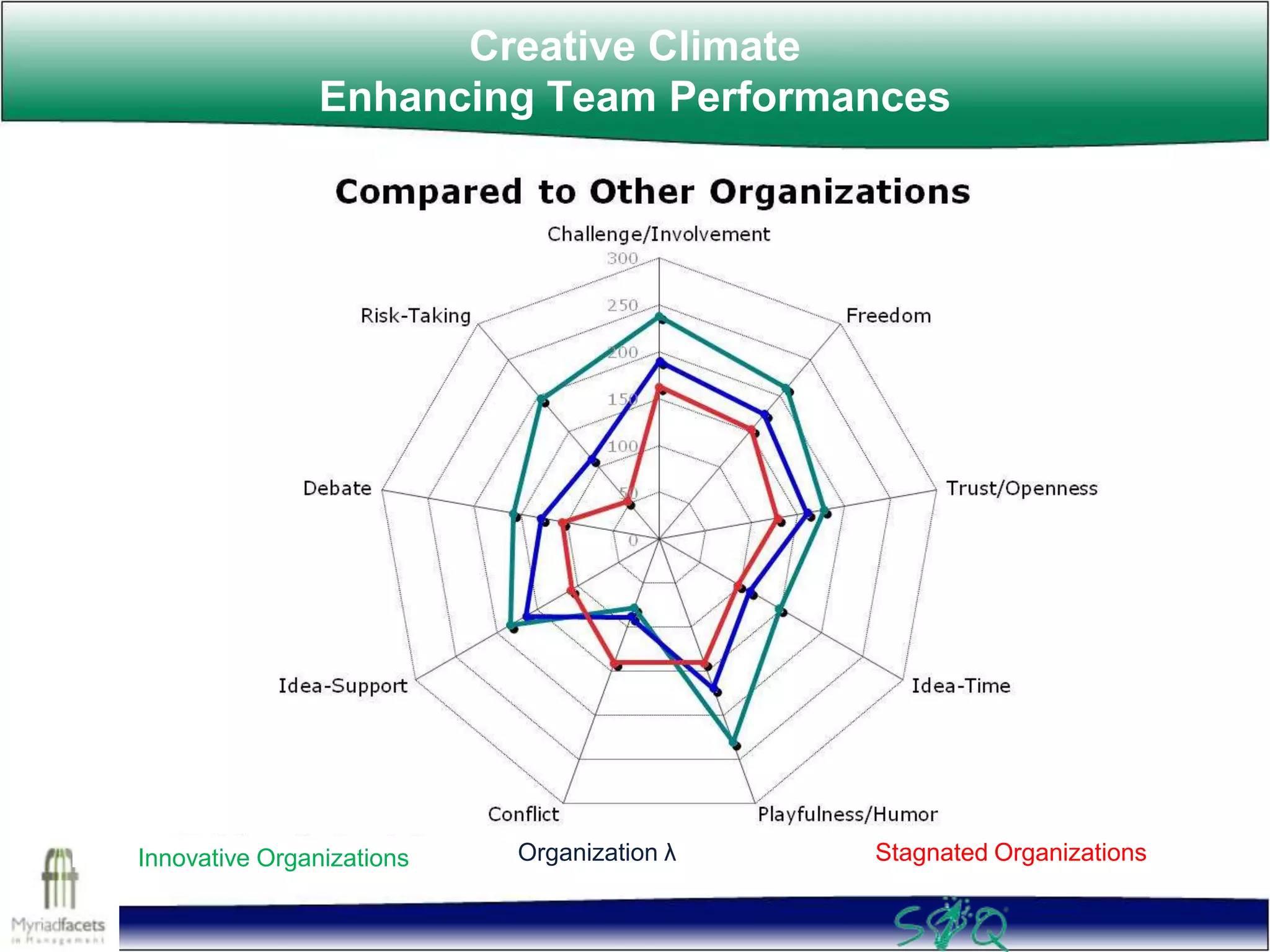 Creative Climate
                Enhancing Team Performances




Innovative Organizations   Organization λ   Stagnated Organizations
 