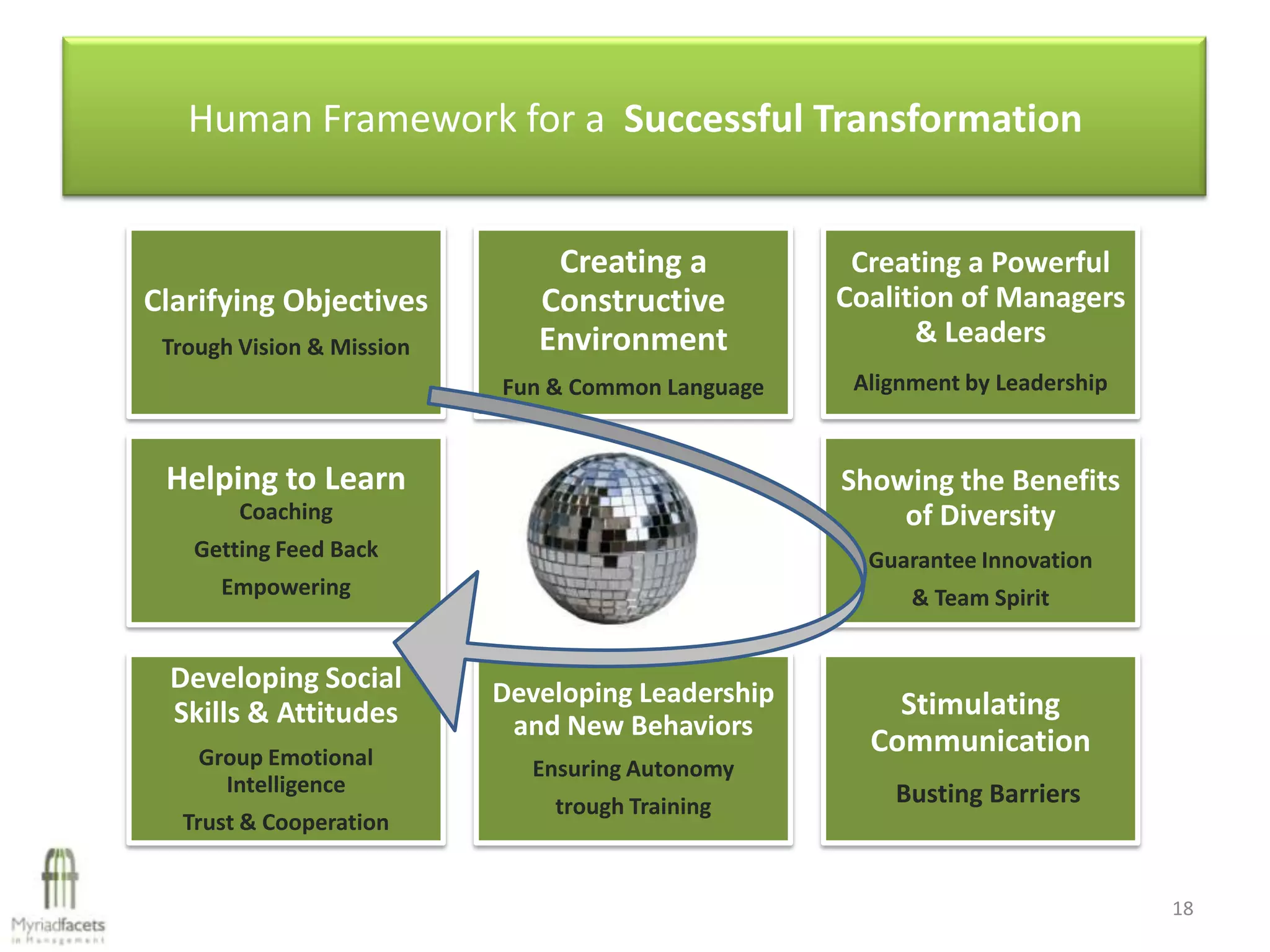 Human Framework for a Successful Transformation


                               Creating a           Creating a Powerful
Clarifying Objectives         Constructive         Coalition of Managers
 Trough Vision & Mission      Environment                & Leaders
                           Fun & Common Language    Alignment by Leadership


 Helping to Learn                                  Showing the Benefits
        Coaching                                       of Diversity
   Getting Feed Back                                 Guarantee Innovation
      Empowering                                         & Team Spirit


 Developing Social         Developing Leadership
 Skills & Attitudes                                    Stimulating
                            and New Behaviors
    Group Emotional
                                                     Communication
                             Ensuring Autonomy
      Intelligence                                     Busting Barriers
                               trough Training
  Trust & Cooperation


                                                                              18
 