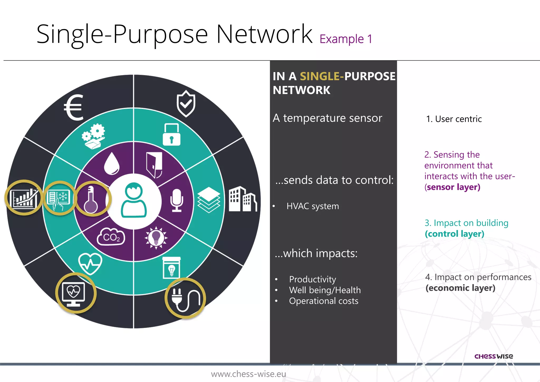 www.chess-wise.eu
Single-Purpose Network Example 1
IN A SINGLE-PURPOSE
NETWORK
A temperature sensor
…sends data to control:
• HVAC system
…which impacts:
• Productivity
• Well being/Health
• Operational costs
1. User centric
2. Sensing the
environment that
interacts with the user-
(sensor layer)
3. Impact on building
(control layer)
4. Impact on performances
(economic layer)
 