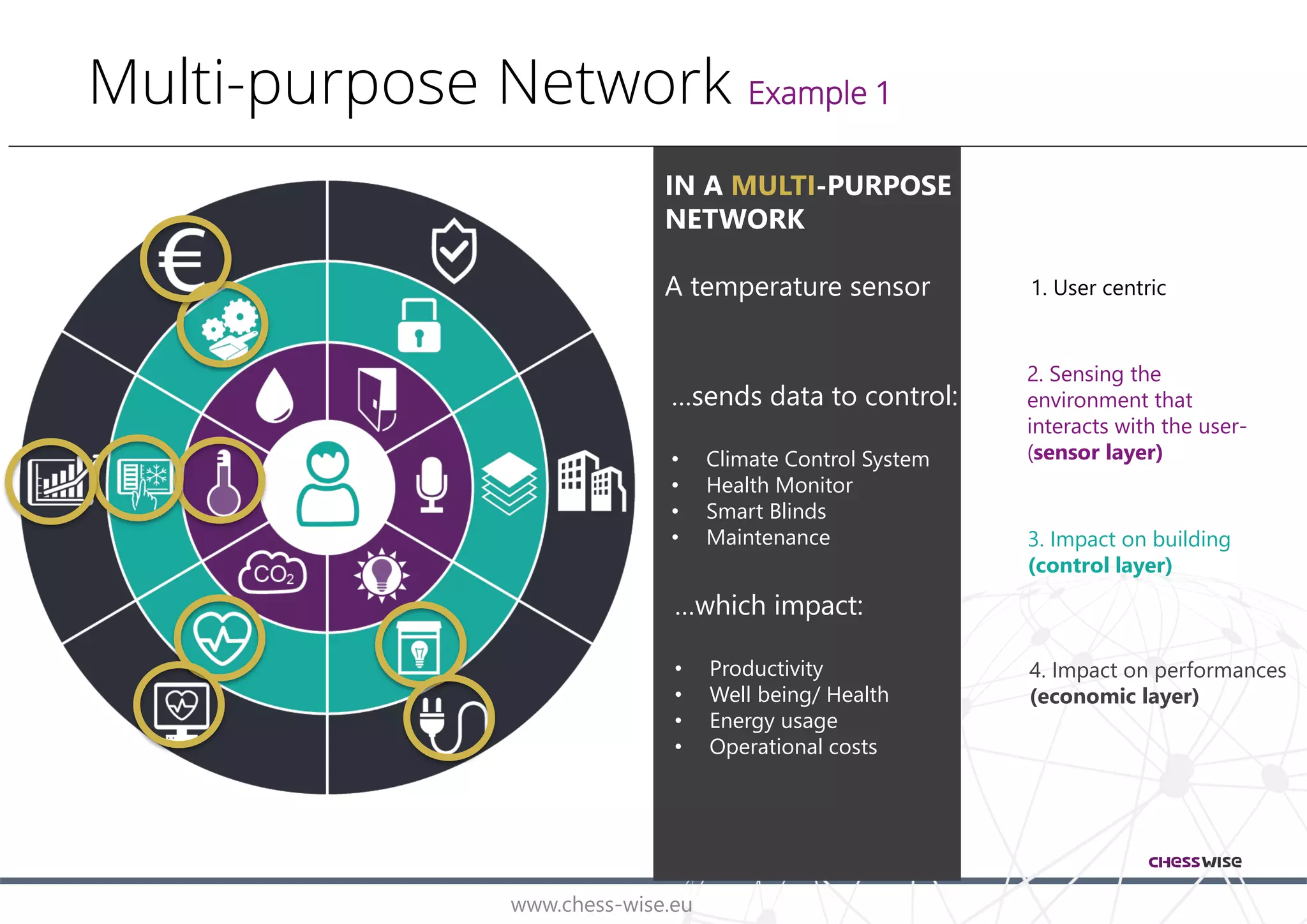 www.chess-wise.eu
Multi-purpose Network Example 1
IN A MULTI-PURPOSE
NETWORK
A temperature sensor
…sends data to control:
• Climate Control System
• Health Monitor
• Smart Blinds
• Maintenance
…which impact:
• Productivity
• Well being/ Health
• Energy usage
• Operational costs
1. User centric
2. Sensing the
environment that
interacts with the user-
(sensor layer)
3. Impact on building
(control layer)
4. Impact on performances
(economic layer)
 