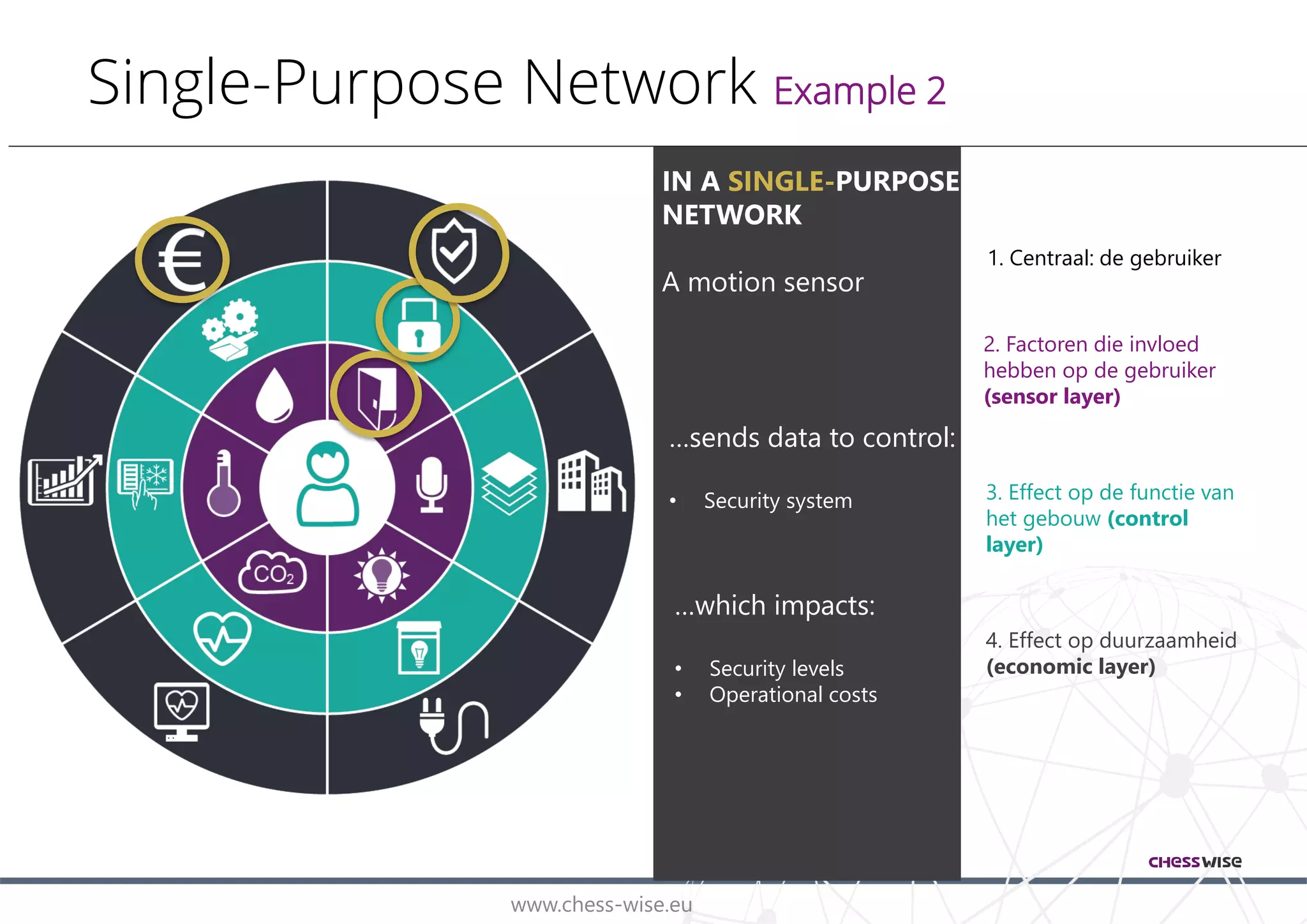 www.chess-wise.eu
1. Centraal: de gebruiker
2. Factoren die invloed
hebben op de gebruiker
(sensor layer)
3. Effect op de functie van
het gebouw (control
layer)
4. Effect op duurzaamheid
(economic layer)
Single-Purpose Network Example 2
IN A SINGLE-PURPOSE
NETWORK
A motion sensor
…sends data to control:
• Security system
…which impacts:
• Security levels
• Operational costs
 