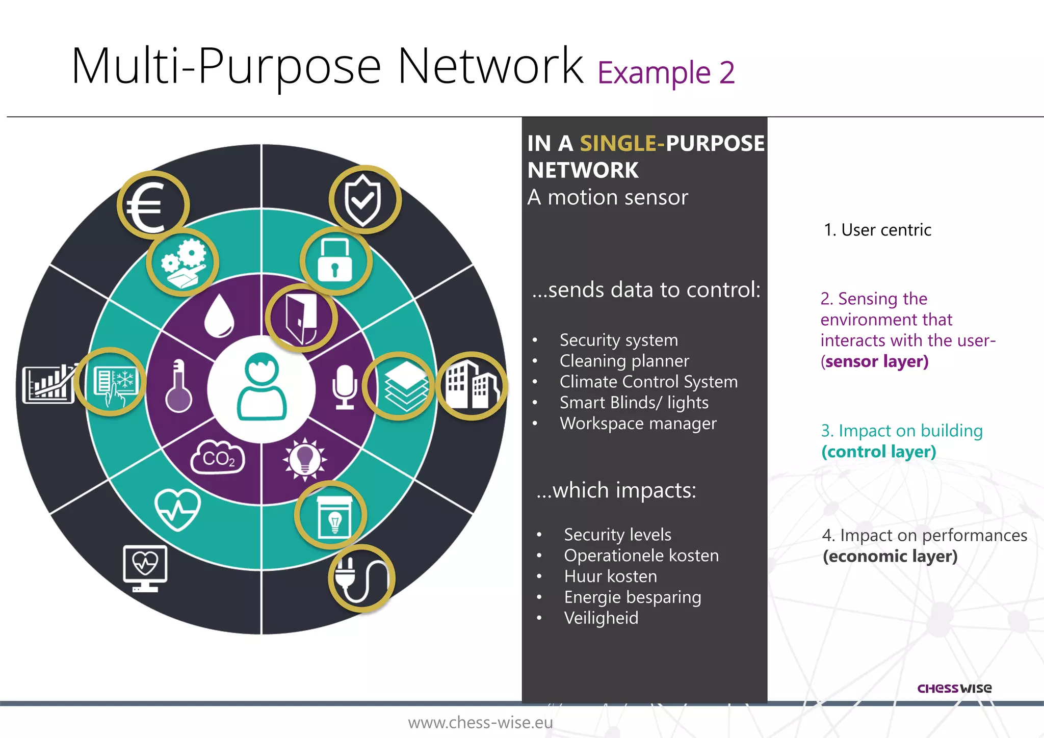 www.chess-wise.eu
Multi-Purpose Network Example 2
IN A SINGLE-PURPOSE
NETWORK
A motion sensor
…sends data to control:
• Security system
• Cleaning planner
• Climate Control System
• Smart Blinds/ lights
• Workspace manager
…which impacts:
• Security levels
• Operatioal costs
• Rental costs
• Energy savings
1. User centric
2. Sensing the
environment that
interacts with the user-
(sensor layer)
3. Impact on building
(control layer)
4. Impact on performances
(economic layer)
 