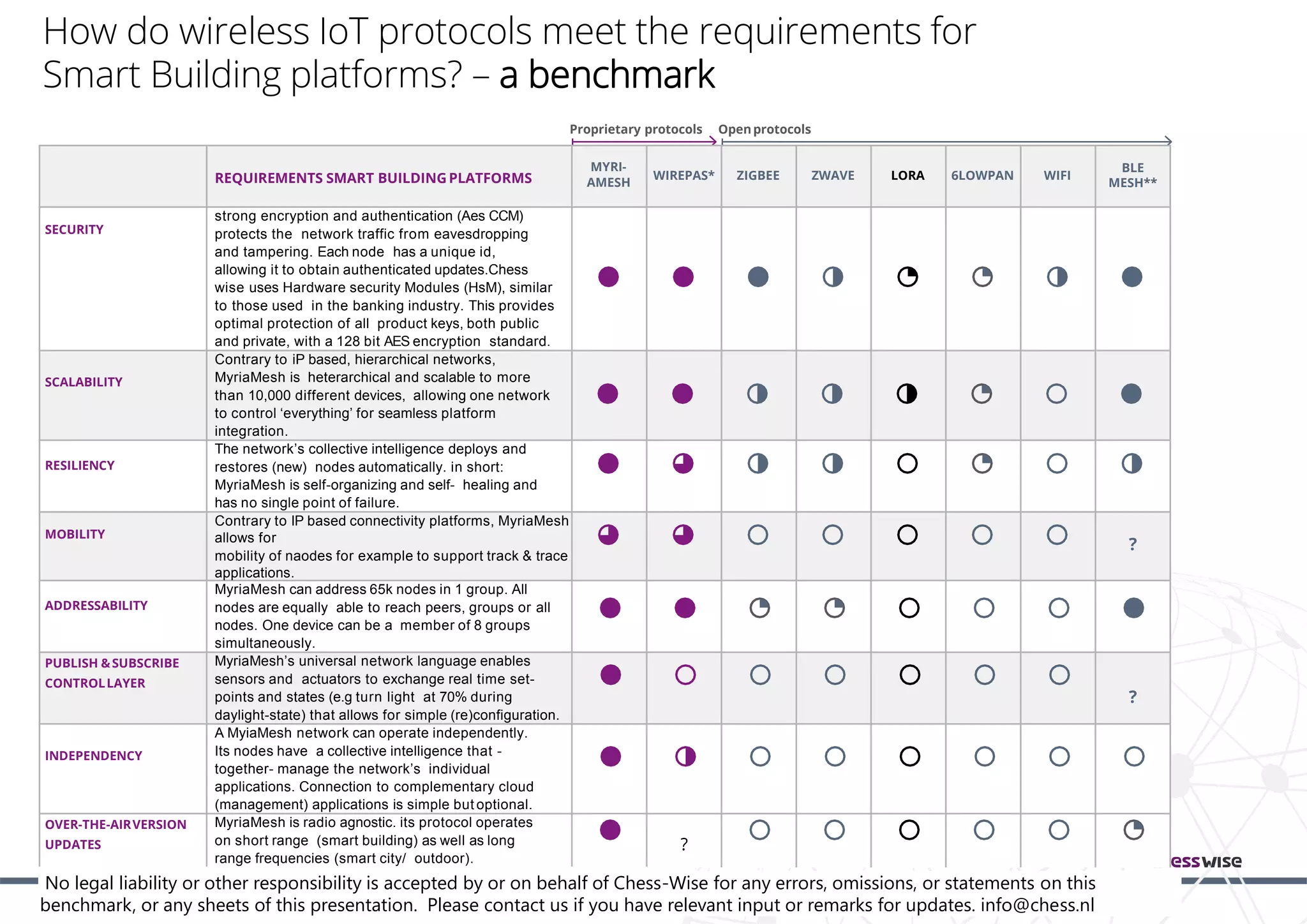 www.chess-wise.eu
How do wireless IoT protocols meet the requirements for
Smart Building platforms? – a benchmark
Proprietary protocols Openprotocols
REQUIREMENTS SMART BUILDING PLATFORMS
MYRI-
AMESH
WIREPAS* ZIGBEE ZWAVE LORA 6LOWPAN WIFI
BLE
MESH**
SECURITY
strong encryption and authentication (Aes CCM)
protects the network traffic from eavesdropping
and tampering. Each node has a unique id,
allowing it to obtain authenticated updates.Chess
wise uses Hardware security Modules (HsM), similar
to those used in the banking industry. This provides
optimal protection of all product keys, both public
and private, with a 128 bit AES encryption standard.
SCALABILITY
Contrary to iP based, hierarchical networks,
MyriaMesh is heterarchical and scalable to more
than 10,000 different devices, allowing one network
to control ‘everything’ for seamless platform
integration.
RESILIENCY
The network’s collective intelligence deploys and
restores (new) nodes automatically. in short:
MyriaMesh is self-organizing and self- healing and
has no single point of failure.
MOBILITY
Contrary to IP based connectivity platforms, MyriaMesh
allows for
mobility of naodes for example to support track & trace
applications.
?
ADDRESSABILITY
MyriaMesh can address 65k nodes in 1 group. All
nodes are equally able to reach peers, groups or all
nodes. One device can be a member of 8 groups
simultaneously.
PUBLISH &SUBSCRIBE
CONTROLLAYER
MyriaMesh’s universal network language enables
sensors and actuators to exchange real time set-
points and states (e.g turn light at 70% during
daylight-state) that allows for simple (re)configuration.
?
INDEPENDENCY
A MyiaMesh network can operate independently.
Its nodes have a collective intelligence that -
together- manage the network’s individual
applications. Connection to complementary cloud
(management) applications is simple but optional.
OVER-THE-AIRVERSION
UPDATES
MyriaMesh is radio agnostic. its protocol operates
on short range (smart building) as well as long
range frequencies (smart city/ outdoor).
?
No legal liability or other responsibility is accepted by or on behalf of Chess-Wise for any errors, omissions, or statements on this
benchmark, or any sheets of this presentation. Please contact us if you have relevant input or remarks for updates. info@chess.nl
 