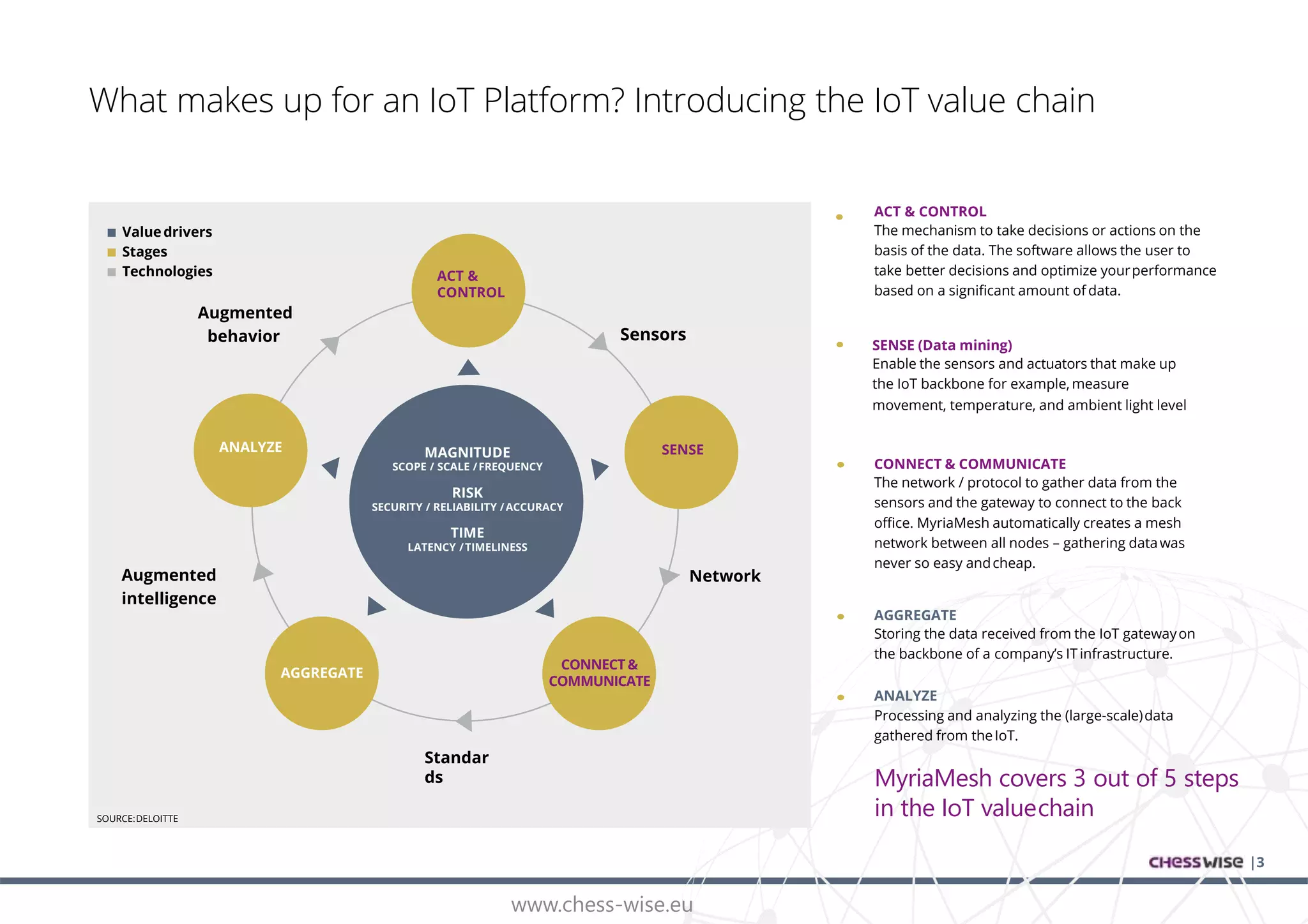 www.chess-wise.eu
ACT &
CONTROL
SENSEANALYZE
Augmented
behavior Sensors
Augmented
intelligence
Network
Standar
ds
AGGREGATE
CONNECT &
COMMUNICATE
MAGNITUDE
SCOPE / SCALE /FREQUENCY
|3
RISK
SECURITY / RELIABILITY /ACCURACY
TIME
LATENCY /TIMELINESS
SOURCE:DELOITTE
What makes up for an IoT Platform? Introducing the IoT value chain
■ Valuedrivers
■ Stages
■ Technologies
ACT & CONTROL
The mechanism to take decisions or actions on the
basis of the data. The software allows the user to
take better decisions and optimize yourperformance
based on a significant amount of data.
SENSE (Data mining)
Enable the sensors and actuators that make up
the IoT backbone for example, measure
movement, temperature, and ambient light level
CONNECT & COMMUNICATE
The network / protocol to gather data from the
sensors and the gateway to connect to the back
office. MyriaMesh automatically creates a mesh
network between all nodes – gathering datawas
never so easy andcheap.
AGGREGATE
Storing the data received from the IoT gatewayon
the backbone of a company’s IT infrastructure.
ANALYZE
Processing and analyzing the (large-scale)data
gathered from theIoT.
MyriaMesh covers 3 out of 5 steps
in the IoT valuechain
 