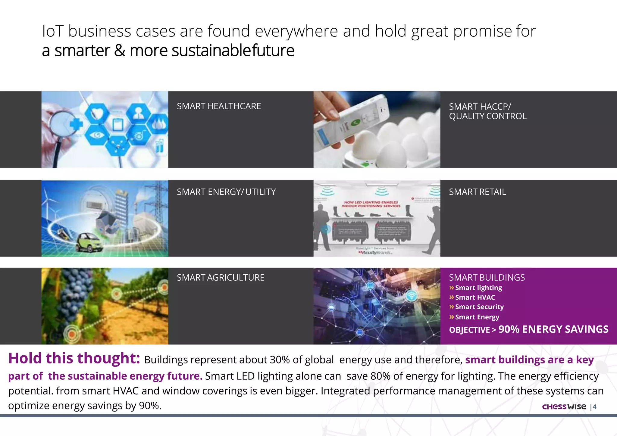 IoT business cases are found everywhere and hold great promise for
a smarter & more sustainablefuture
|4
SMART HEALTHCARE
SMART ENERGY/UTILITY
SMART AGRICULTURE
SMART HACCP/
QUALITY CONTROL
SMART RETAIL
SMART BUILDINGS
»Smart lighting
»Smart HVAC
»Smart Security
»Smart Energy
OBJECTIVE > 90% ENERGY SAVINGS
Hold this thought: Buildings represent about 30% of global energy use and therefore, smart buildings are a key
part of the sustainable energy future. Smart LED lighting alone can save 80% of energy for lighting. The energy efficiency
potential. from smart HVAC and window coverings is even bigger. Integrated performance management of these systems can
optimize energy savings by 90%.
 