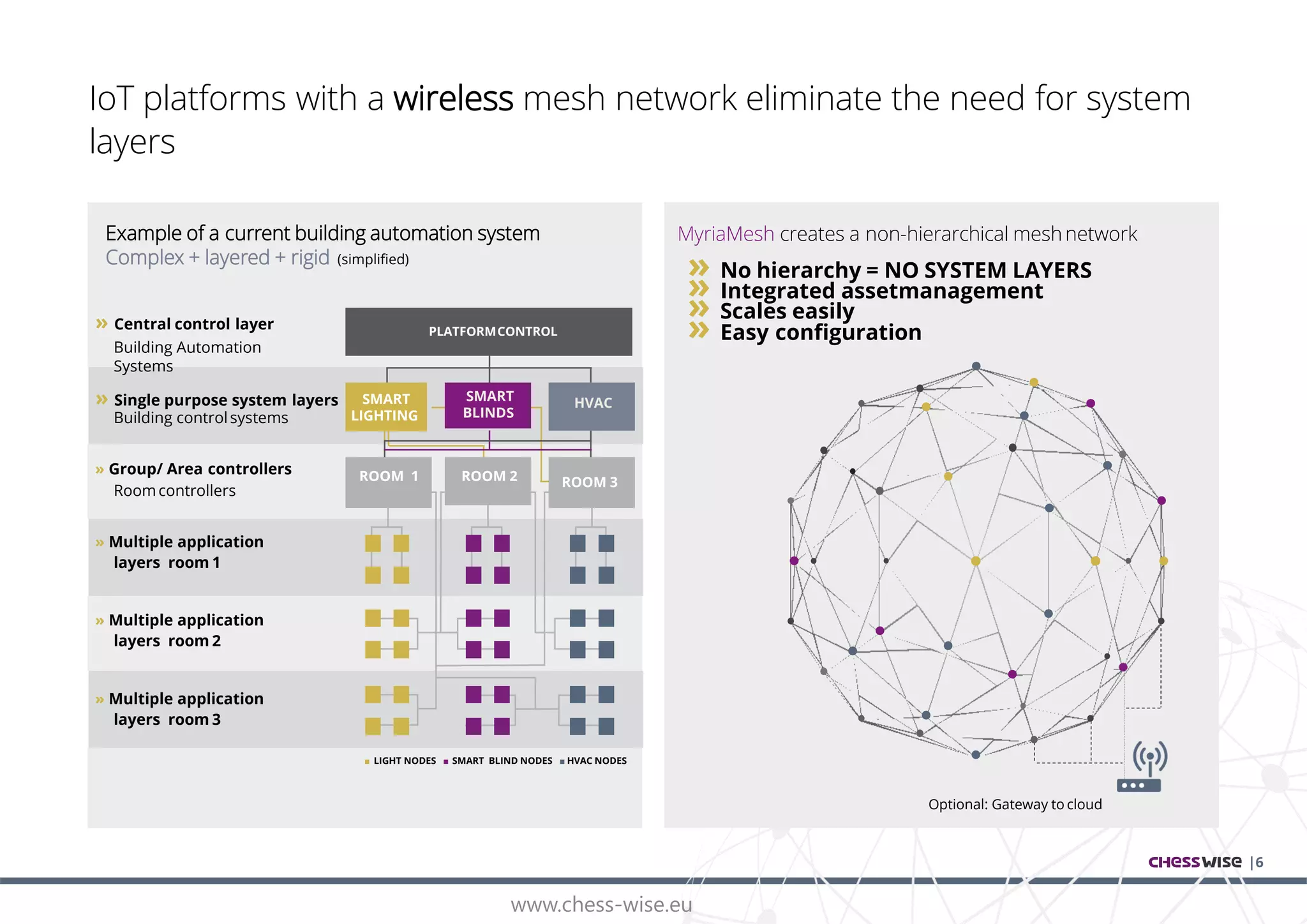 www.chess-wise.eu
PLATFORMCONTROL
IoT platforms with a wireless mesh network eliminate the need for system
layers
|6
» Central control layer
Building Automation
Systems
» Single purpose system layers
Building controlsystems
» Group/ Area controllers
Roomcontrollers
» Multiple application
layers room 1
» Multiple application
layers room 2
» Multiple application
layers room 3
Example of a current building automation system
Complex + layered + rigid (simplified)
MyriaMesh creates a non-hierarchical meshnetwork
» No hierarchy = NO SYSTEM LAYERS
» Integrated assetmanagement
» Scales easily
» Easy configuration
Optional: Gateway to cloud
■ LIGHT NODES ■ SMART BLIND NODES ■ HVAC NODES
SMART
LIGHTING
SMART
BLINDS
HVAC
ROOM 1 ROOM 2 ROOM 3
 
