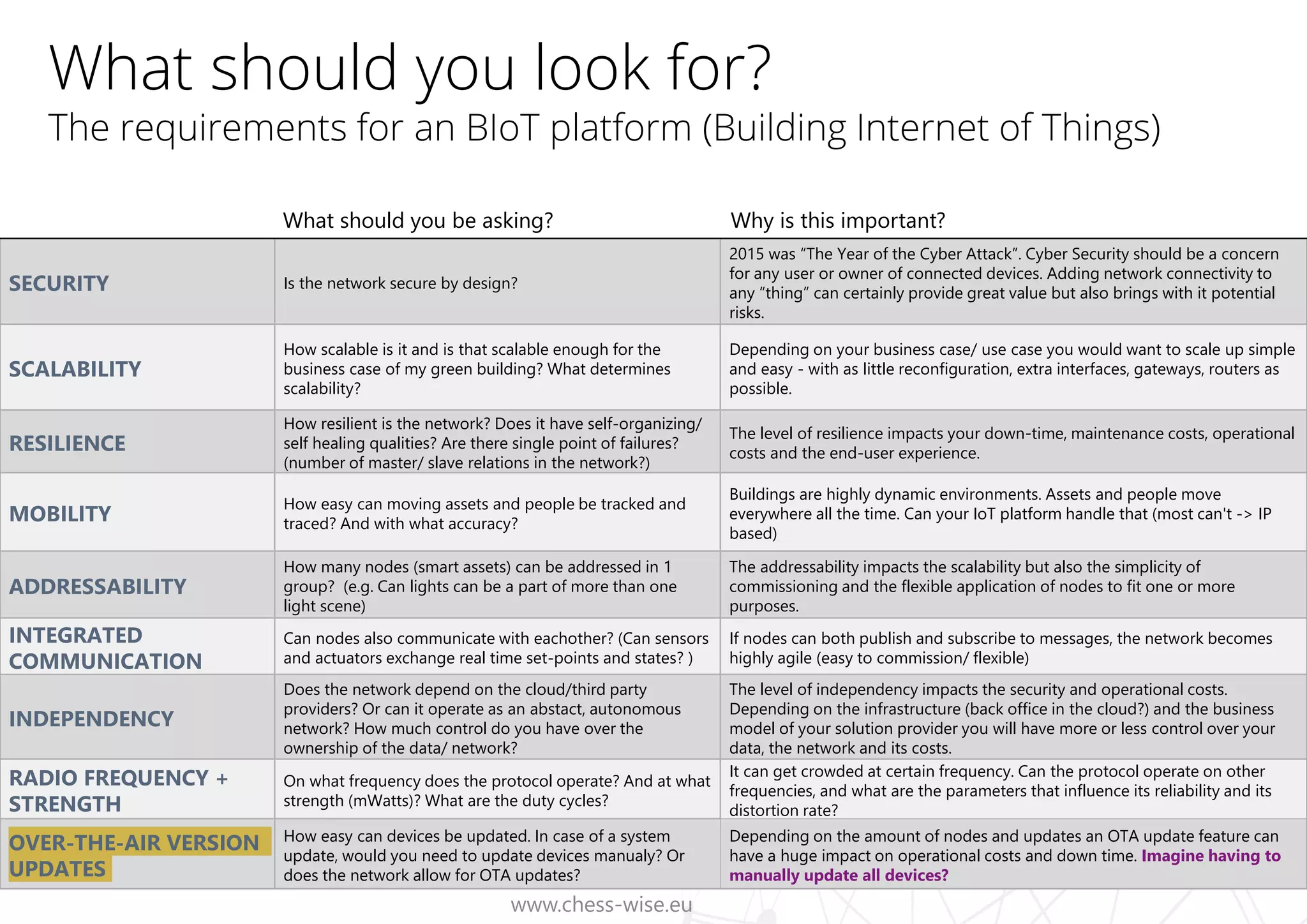 www.chess-wise.eu
What should you look for?
The requirements for an BIoT platform (Building Internet of Things)
SECURITY Is the network secure by design?
2015 was “The Year of the Cyber Attack”. Cyber Security should be a concern
for any user or owner of connected devices. Adding network connectivity to
any “thing” can certainly provide great value but also brings with it potential
risks.
SCALABILITY
How scalable is it and is that scalable enough for the
business case of my green building? What determines
scalability?
Depending on your business case/ use case you would want to scale up simple
and easy - with as little reconfiguration, extra interfaces, gateways, routers as
possible.
RESILIENCE
How resilient is the network? Does it have self-organizing/
self healing qualities? Are there single point of failures?
(number of master/ slave relations in the network?)
The level of resilience impacts your down-time, maintenance costs, operational
costs and the end-user experience.
MOBILITY
How easy can moving assets and people be tracked and
traced? And with what accuracy?
Buildings are highly dynamic environments. Assets and people move
everywhere all the time. Can your IoT platform handle that (most can't -> IP
based)
ADDRESSABILITY
How many nodes (smart assets) can be addressed in 1
group? (e.g. Can lights can be a part of more than one
light scene)
The addressability impacts the scalability but also the simplicity of
commissioning and the flexible application of nodes to fit one or more
purposes.
INTEGRATED
COMMUNICATION
Can nodes also communicate with eachother? (Can sensors
and actuators exchange real time set-points and states? )
If nodes can both publish and subscribe to messages, the network becomes
highly agile (easy to commission/ flexible)
INDEPENDENCY
Does the network depend on the cloud/third party
providers? Or can it operate as an abstact, autonomous
network? How much control do you have over the
ownership of the data/ network?
The level of independency impacts the security and operational costs.
Depending on the infrastructure (back office in the cloud?) and the business
model of your solution provider you will have more or less control over your
data, the network and its costs.
RADIO FREQUENCY +
STRENGTH
On what frequency does the protocol operate? And at what
strength (mWatts)? What are the duty cycles?
It can get crowded at certain frequency. Can the protocol operate on other
frequencies, and what are the parameters that influence its reliability and its
distortion rate?
OVER-THE-AIR VERSION
UPDATES
How easy can devices be updated. In case of a system
update, would you need to update devices manualy? Or
does the network allow for OTA updates?
Depending on the amount of nodes and updates an OTA update feature can
have a huge impact on operational costs and down time. Imagine having to
manually update all devices?
What should you be asking? Why is this important?
 
