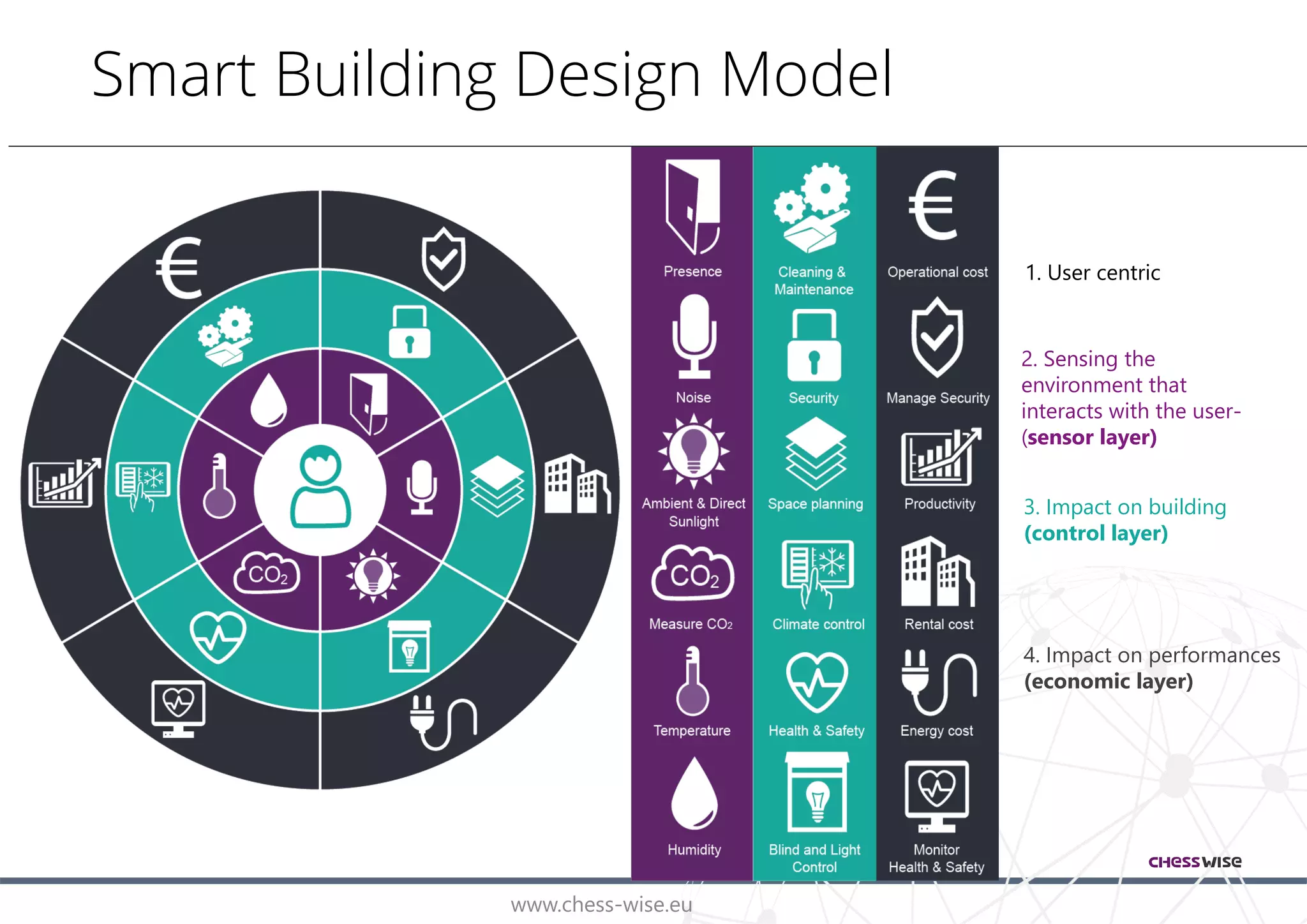 www.chess-wise.eu
Smart Building Design Model
1. User centric
2. Sensing the
environment that
interacts with the user-
(sensor layer)
3. Impact on building
(control layer)
4. Impact on performances
(economic layer)
 