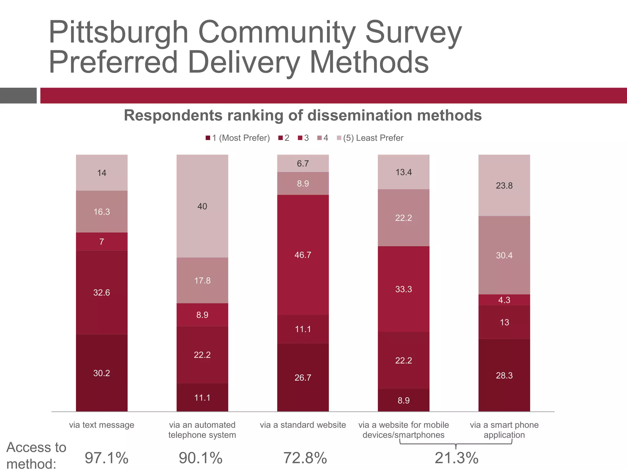 Pittsburgh Community SurveyPreferred Delivery MethodsAccess to method:97.1%90.1%72.8%21.3%
