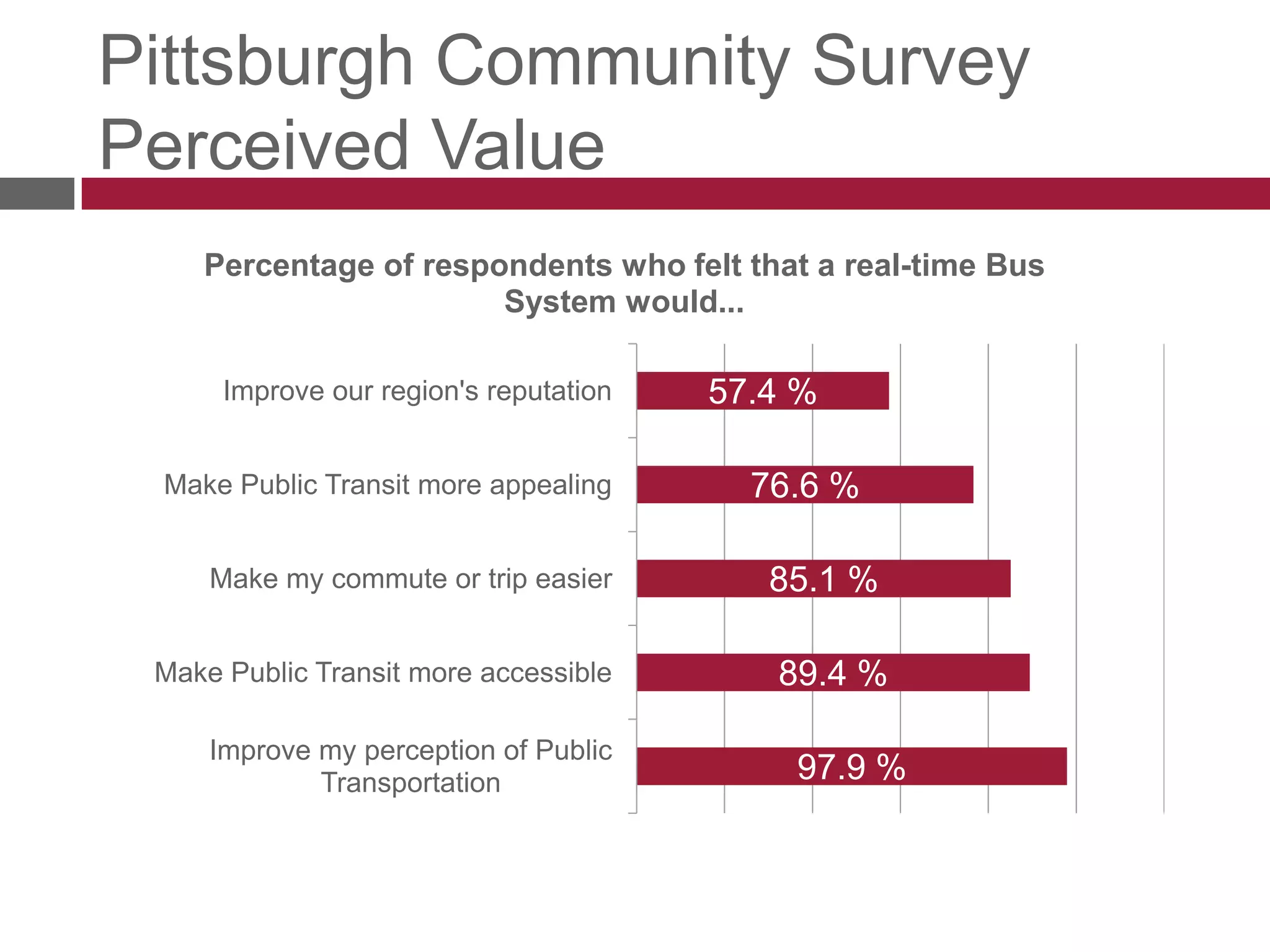 Pittsburgh Community SurveyPerceived Value