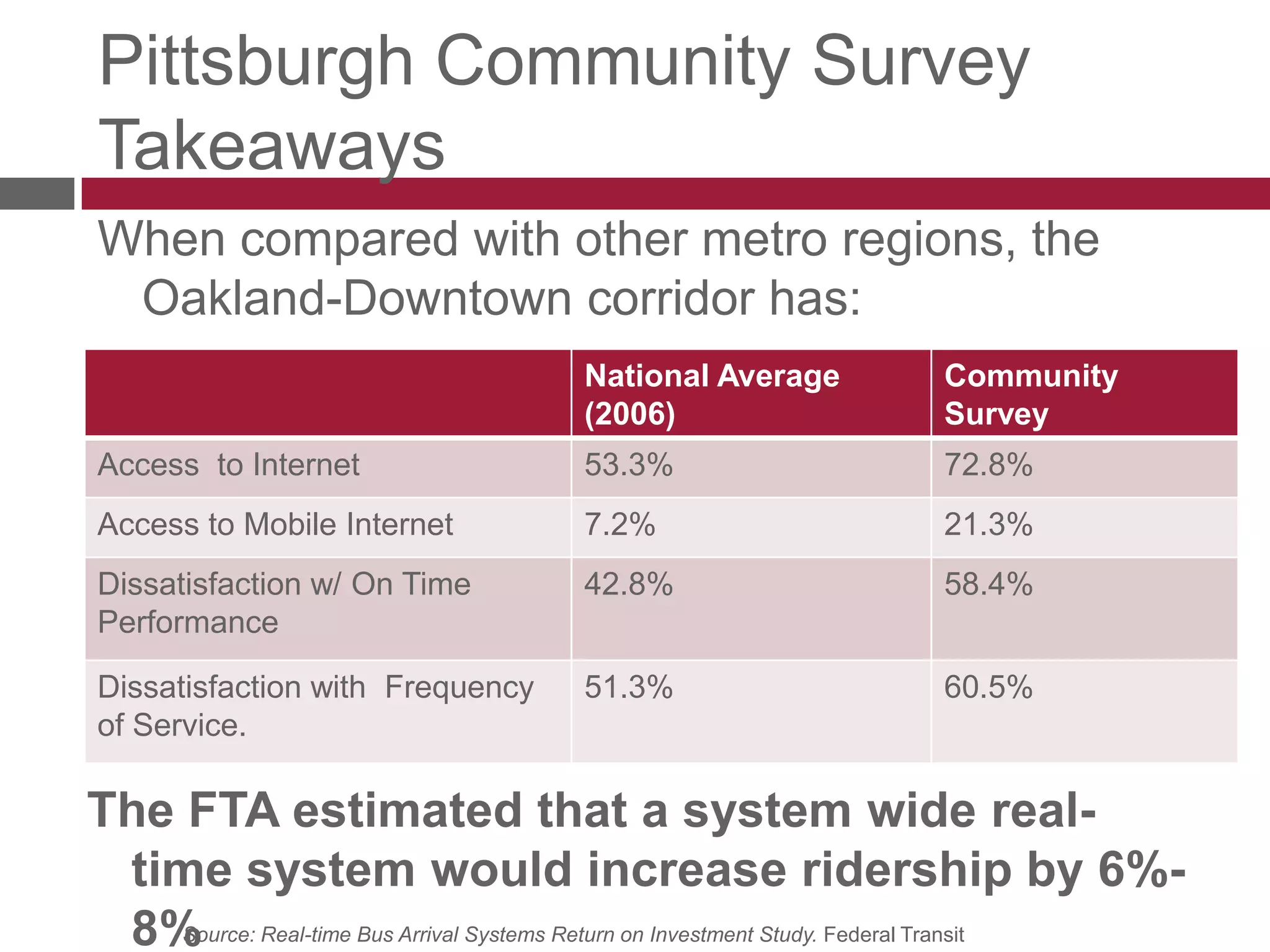 Pittsburgh Community Survey TakeawaysWhen compared with other metro regions, the Oakland-Downtown corridor has:The FTA estimated that a system widereal-time system would increase ridership by 6%-8%.Source: Real-time Bus Arrival Systems Return on Investment Study. Federal Transit Administration, 2006.