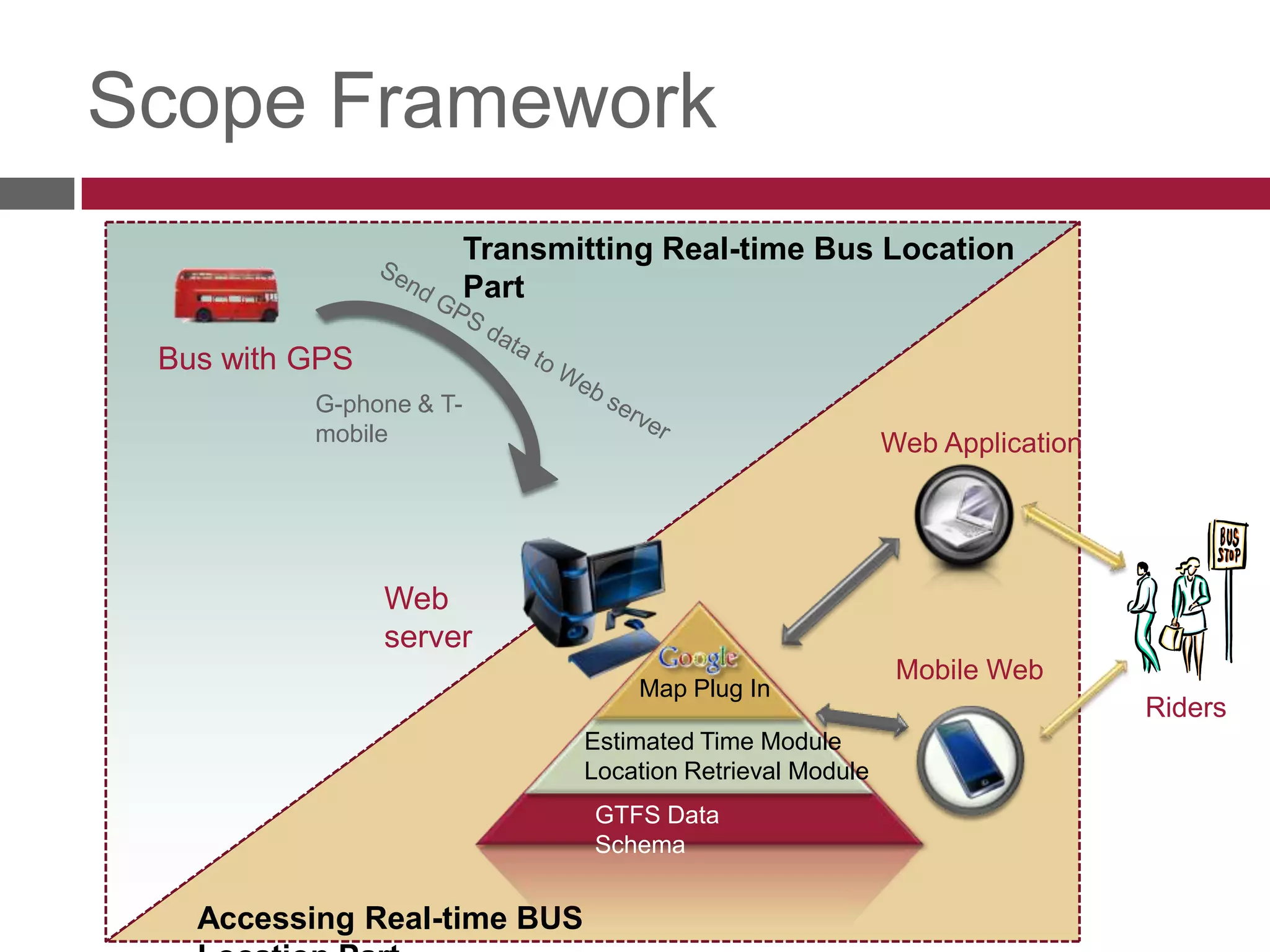 Scope FrameworkTransmitting Real-time Bus Location PartBus with GPS Send GPS data to Web serverG-phone & T-mobileWeb ApplicationWeb serverMobile WebRidersMap Plug InEstimated Time ModuleLocation Retrieval ModuleAccessing Real-time BUS Location PartGTFS Data Schema