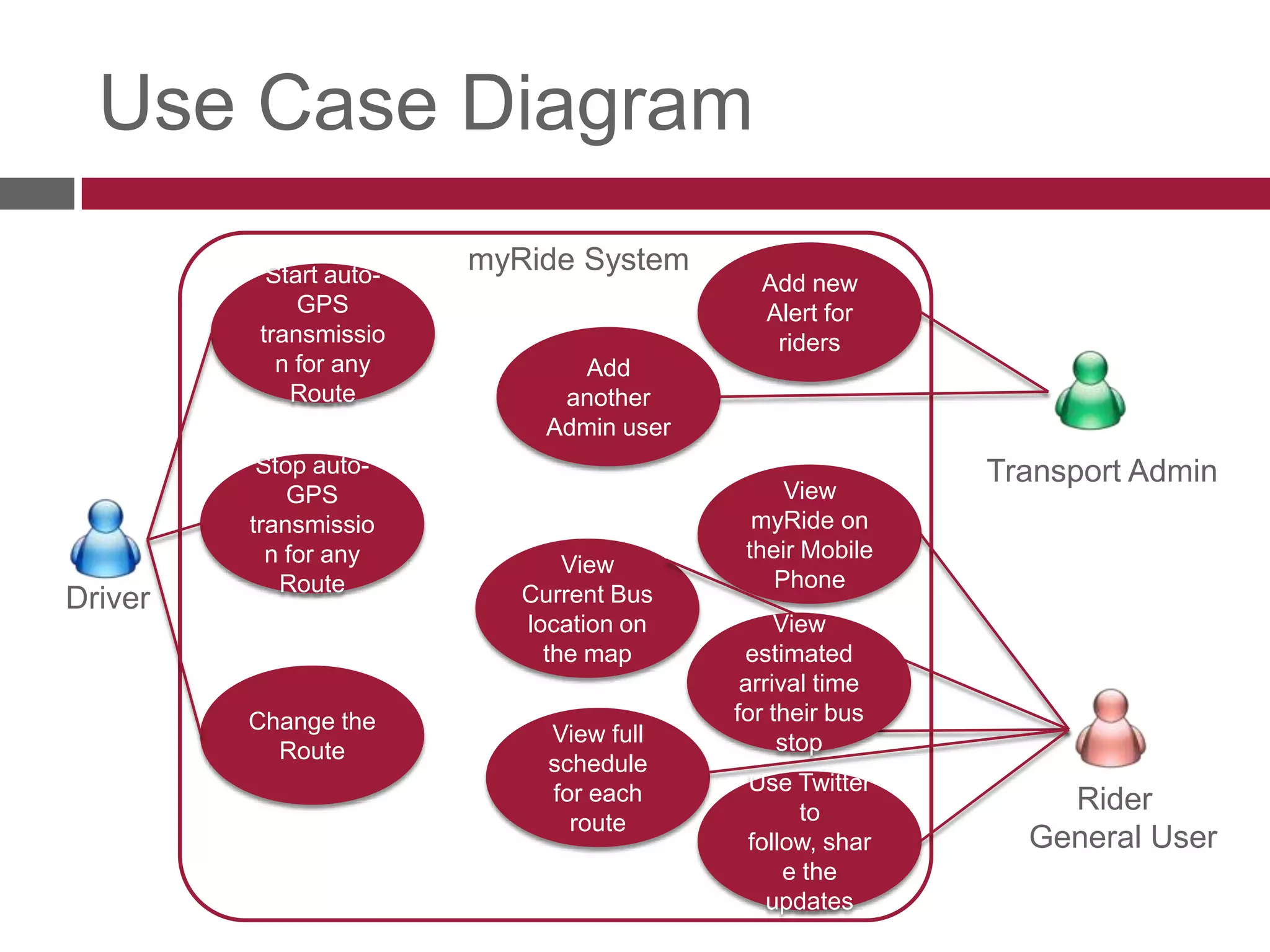 Use Case DiagrammyRide SystemAdd new Alert for ridersStart auto-GPS transmission for any RouteAdd another Admin userTransport AdminStop auto-GPS transmission for any RouteView myRide on their Mobile PhoneView Current Bus location on the mapDriverView estimated arrival time for their bus stopChange the Route View full schedule for each routeRiderGeneral UserUse Twitter to follow, share the updates 