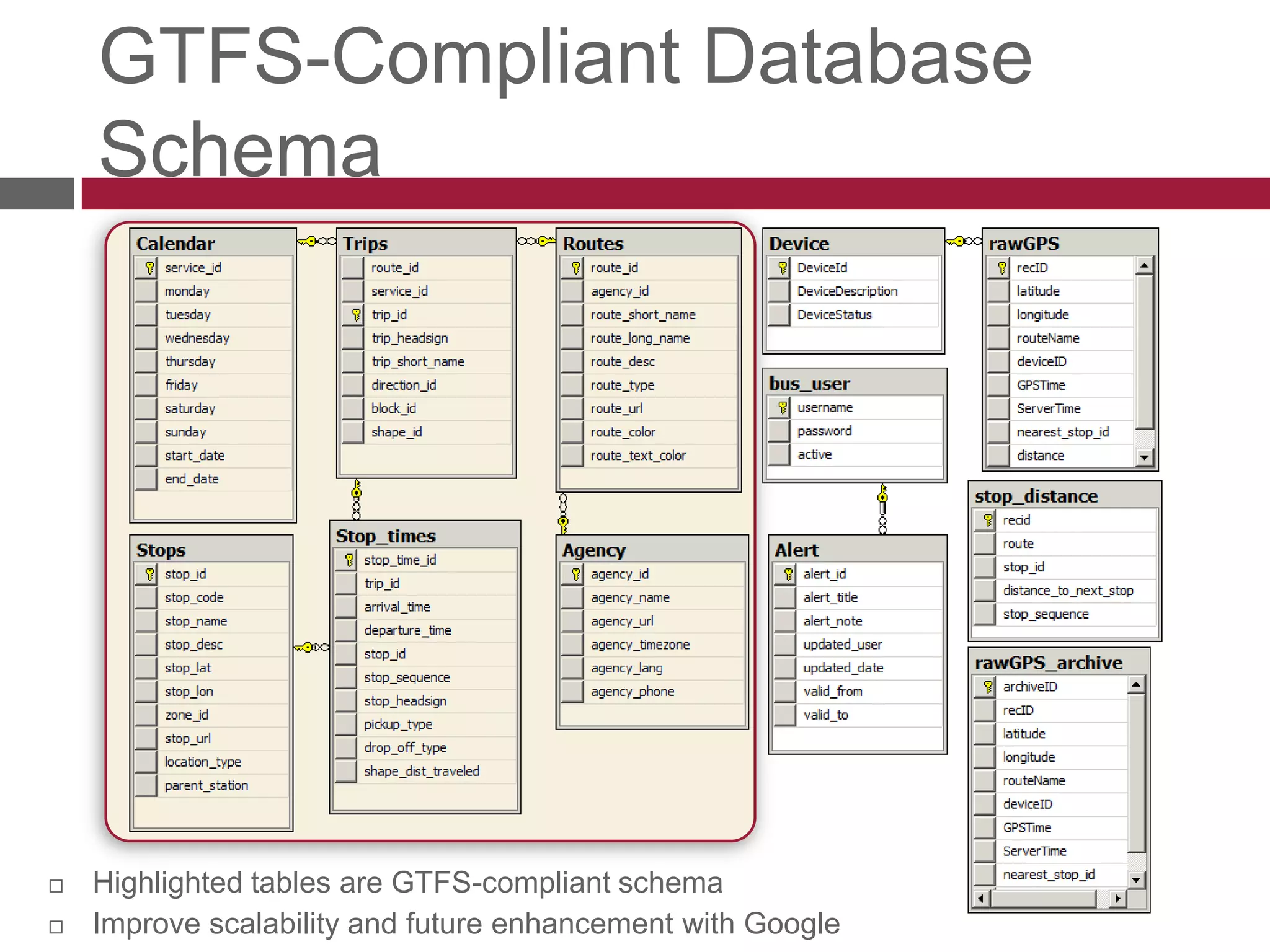 Highlighted tables are GTFS-compliant schemaImprove scalability and future enhancement with GoogleGTFS-Compliant Database Schema