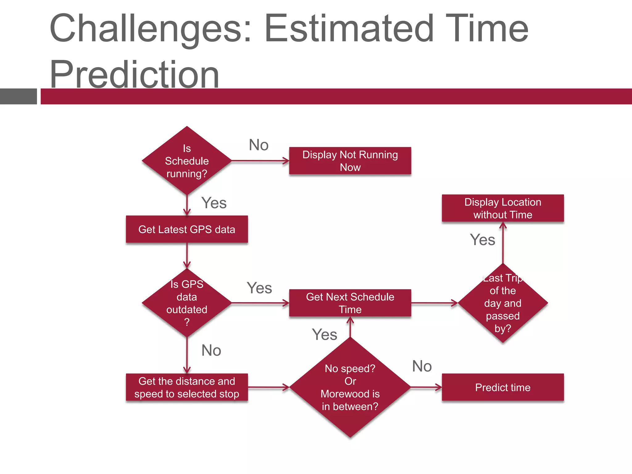 Challenges: Estimated Time PredictionIs Schedule running?NoDisplay Not Running NowYesDisplay Location without TimeGet Latest GPS dataYesLast Trip of the day and passed by?Is GPS data outdated?YesGet Next Schedule TimeYesNoNo speed? Or Morewood is in between?NoGet the distance and speed to selected stopPredict time 
